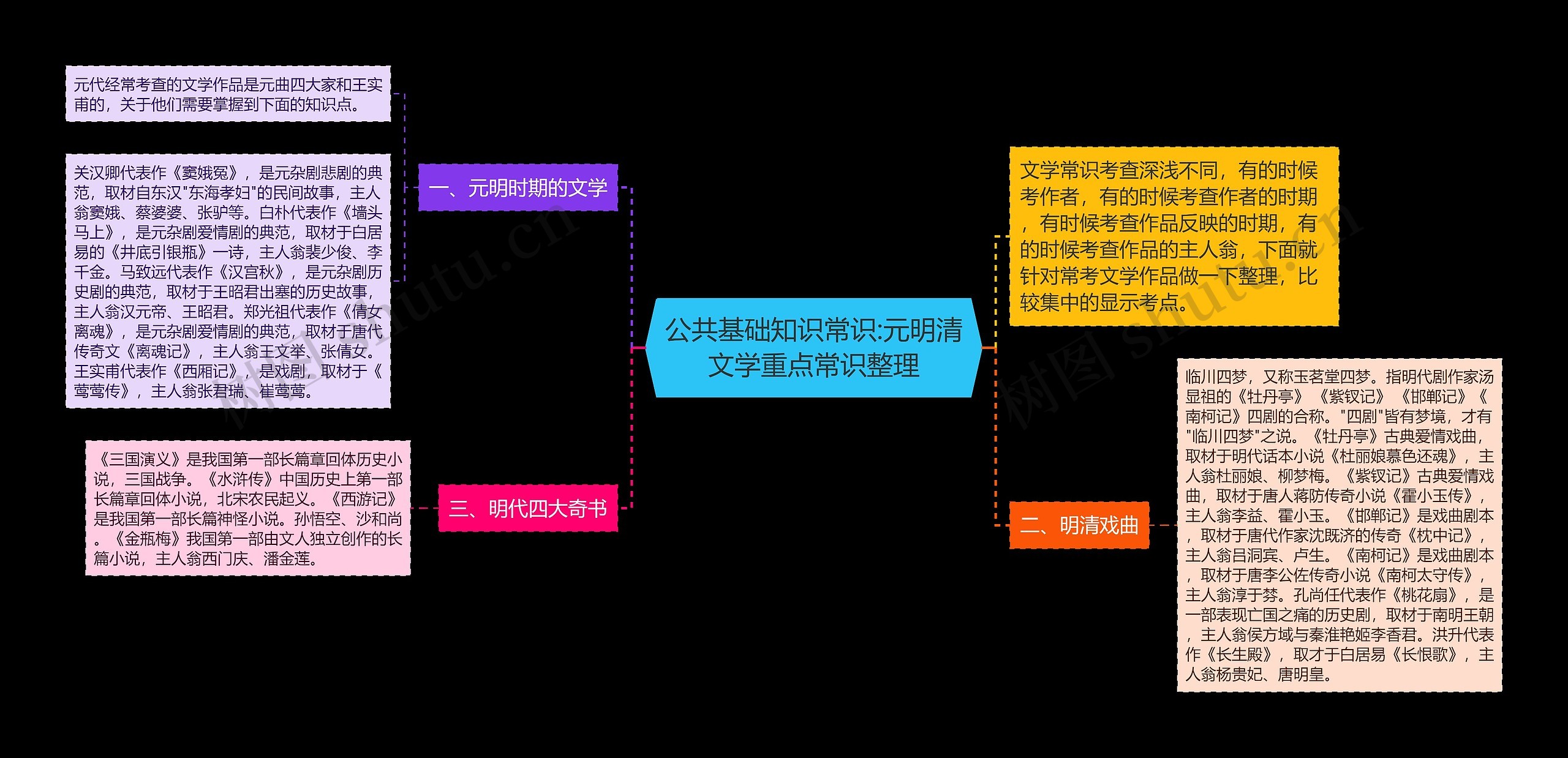 公共基础知识常识:元明清文学重点常识整理