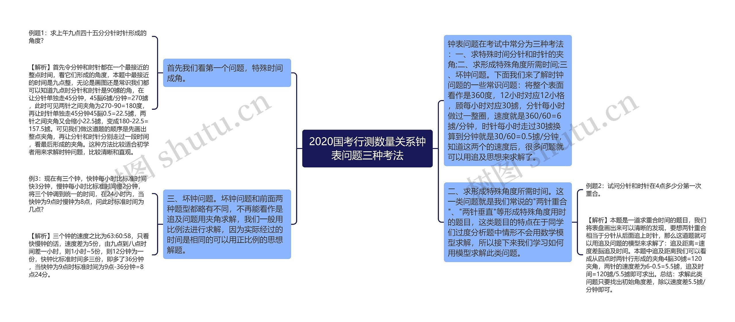 2020国考行测数量关系钟表问题三种考法思维导图