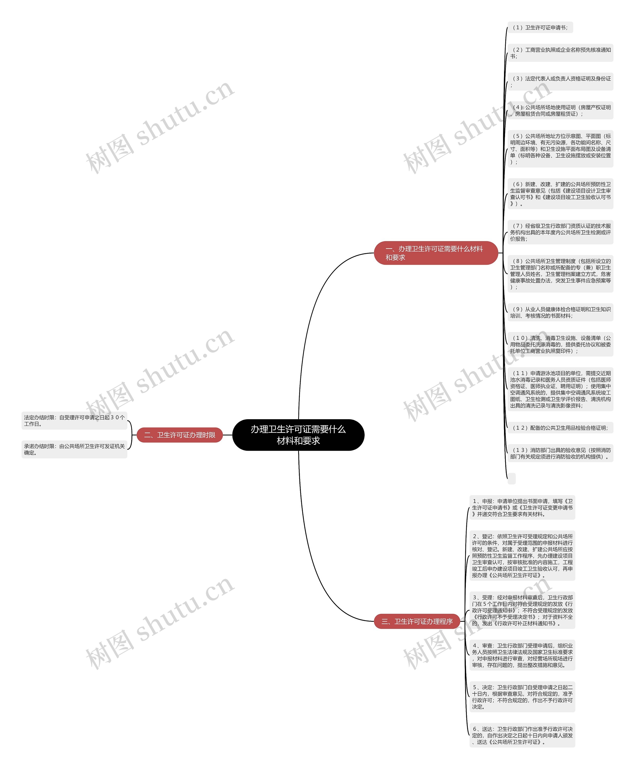 办理卫生许可证需要什么材料和要求