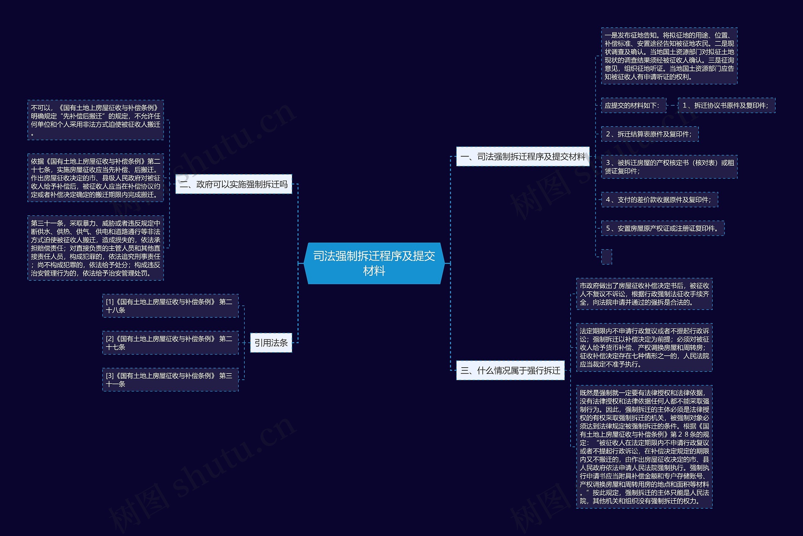 司法强制拆迁程序及提交材料思维导图