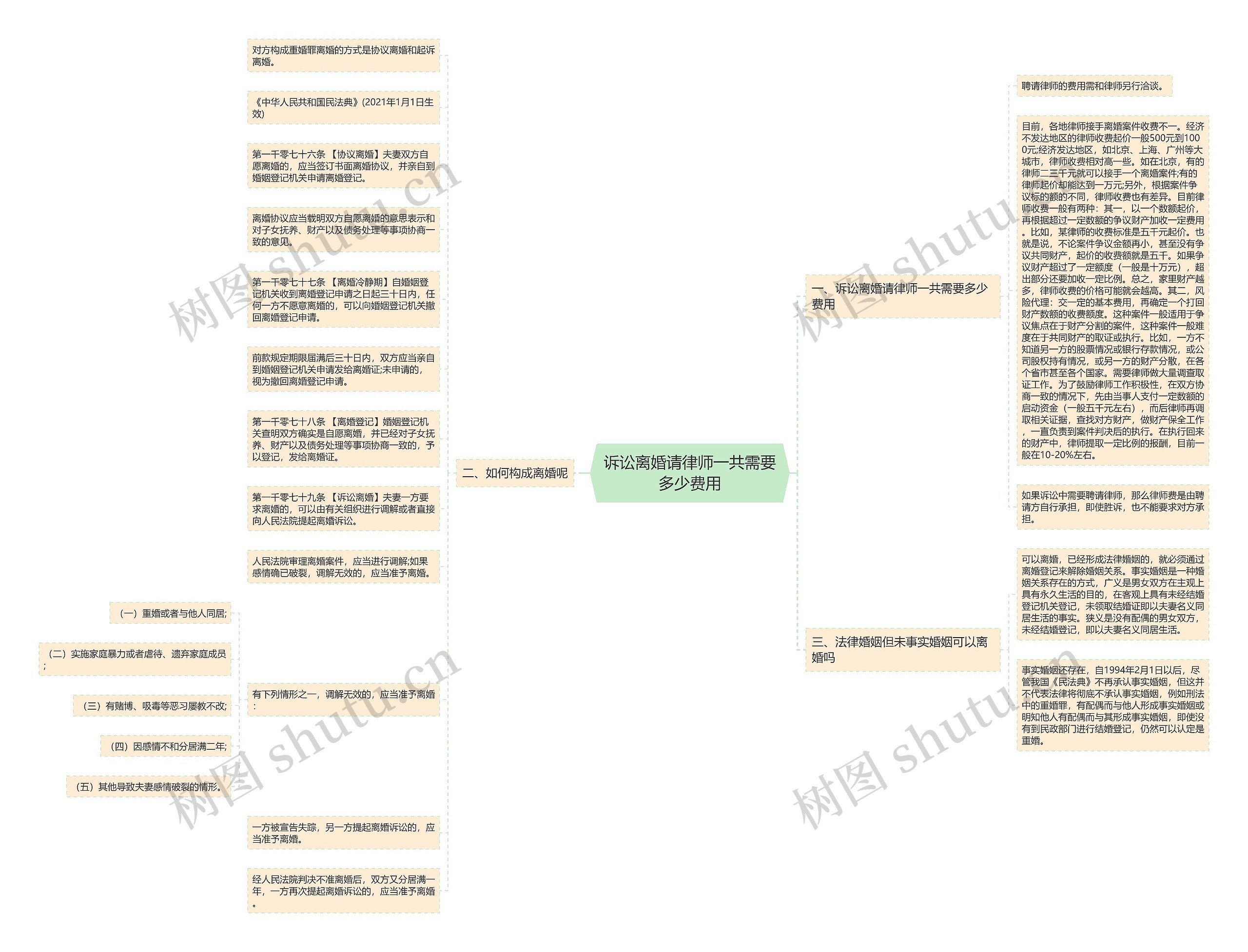 诉讼离婚请律师一共需要多少费用思维导图