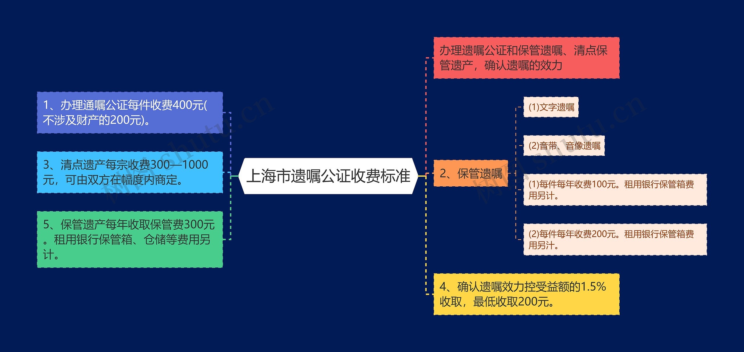 上海市遗嘱公证收费标准思维导图