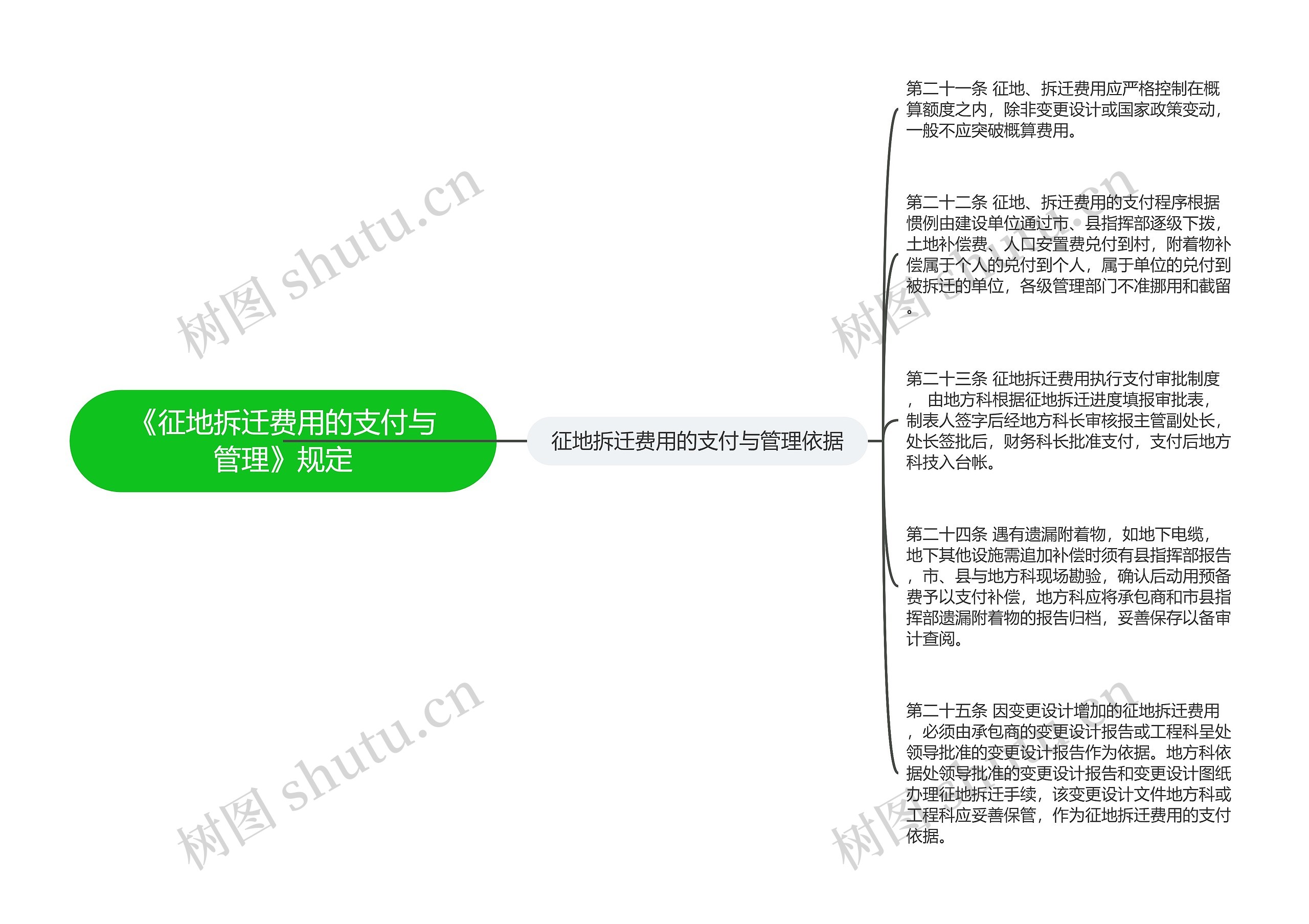 《征地拆迁费用的支付与管理》规定