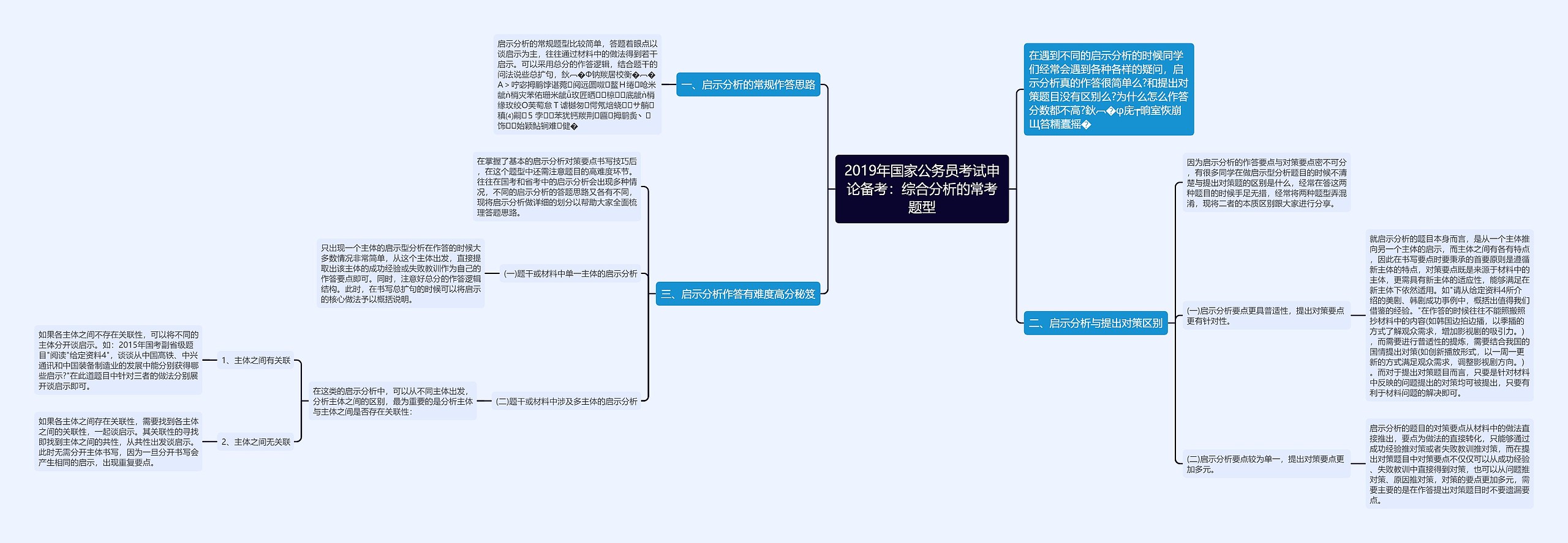 2019年国家公务员考试申论备考：综合分析的常考题型思维导图