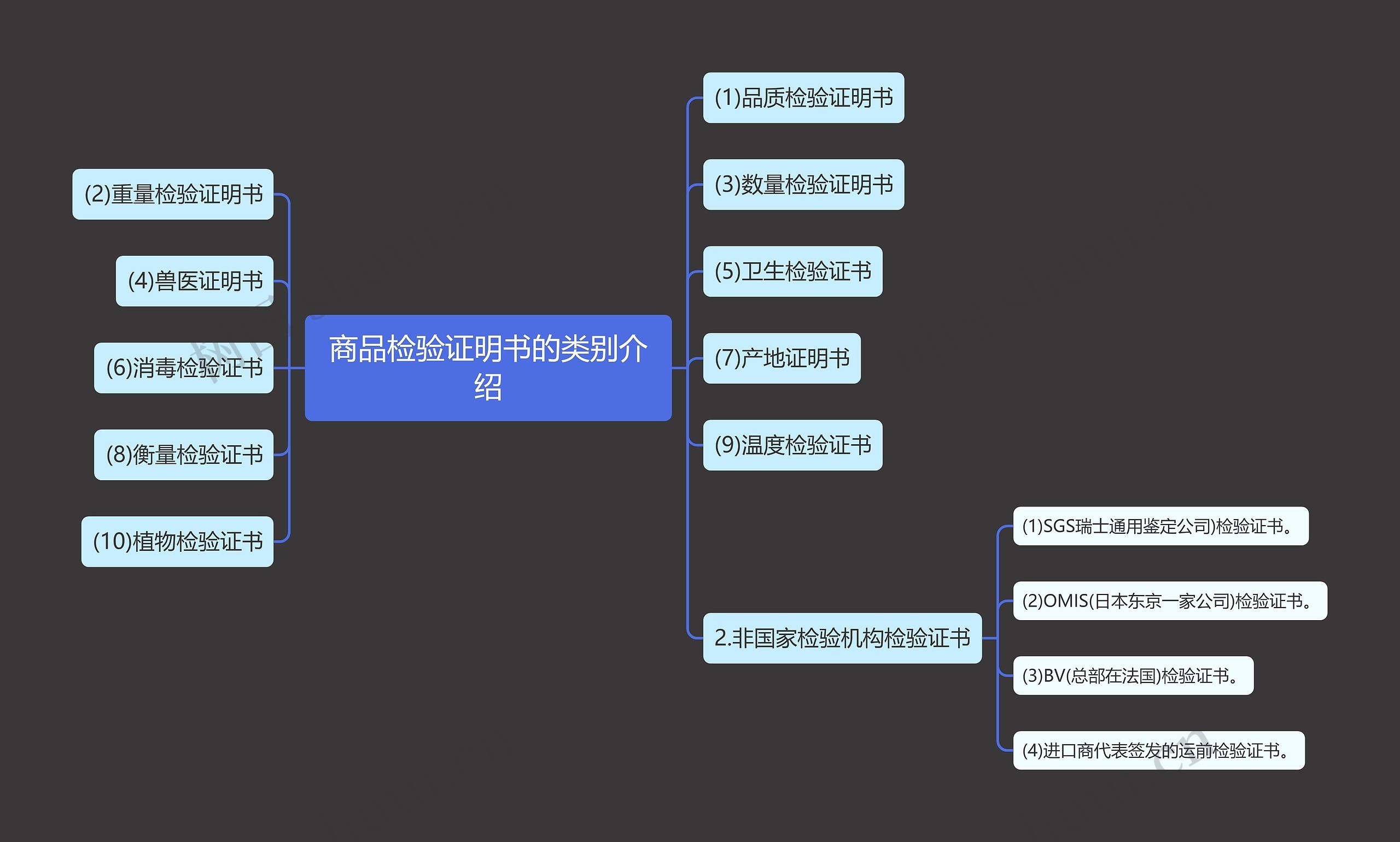 商品检验证明书的类别介绍思维导图