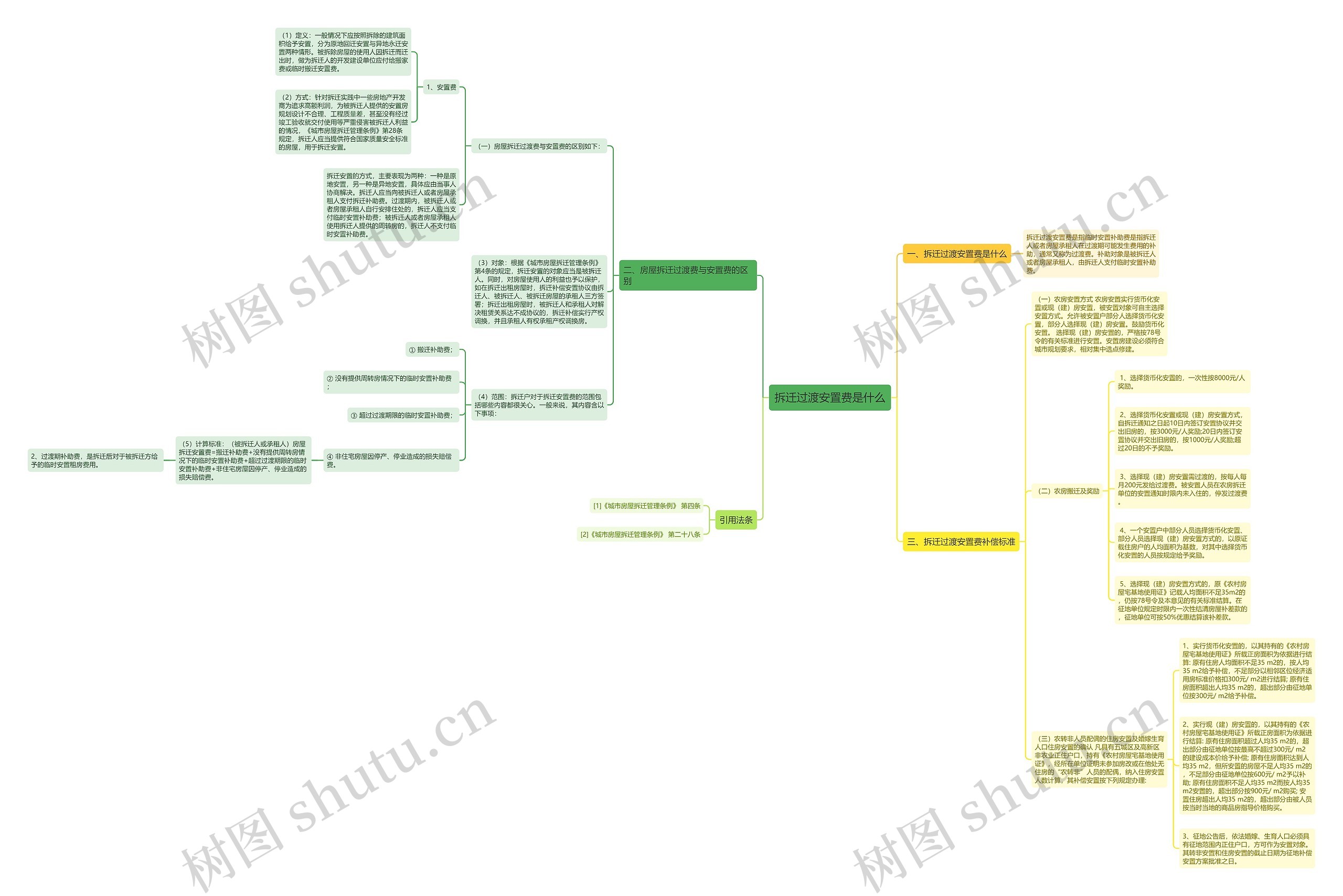 拆迁过渡安置费是什么思维导图