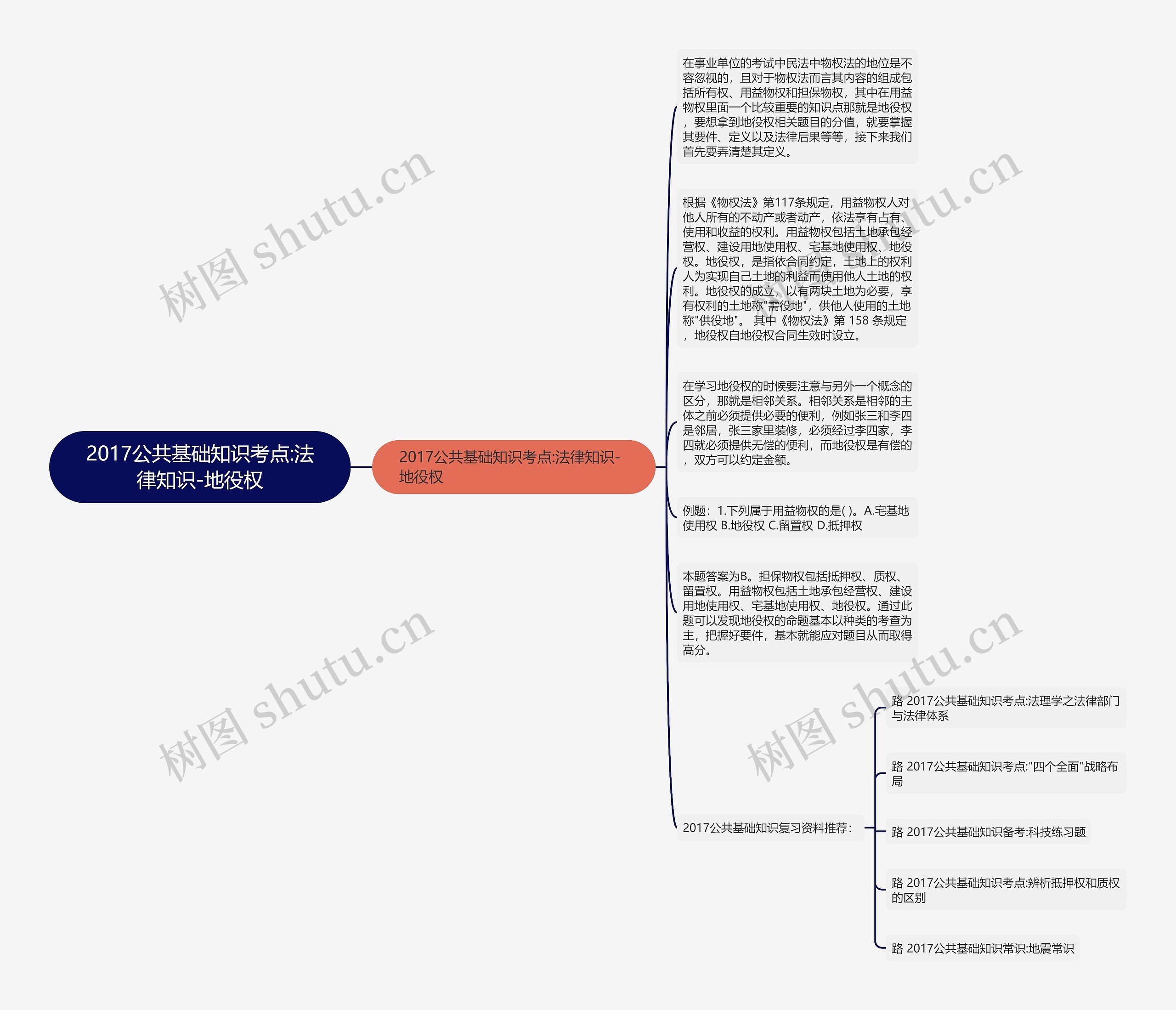 2017公共基础知识考点:法律知识-地役权思维导图