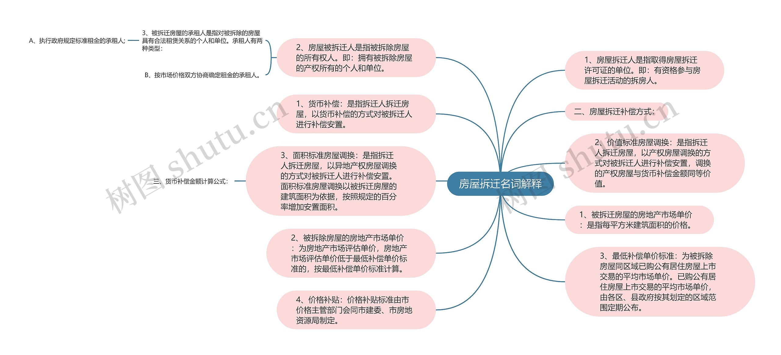 房屋拆迁名词解释思维导图