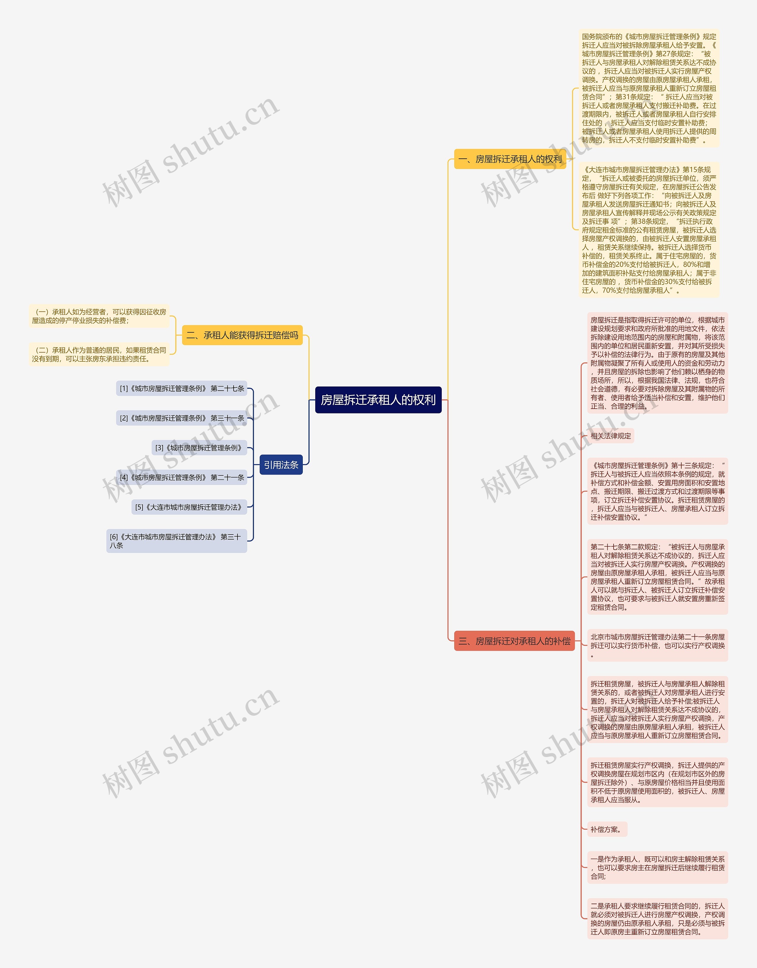 房屋拆迁承租人的权利思维导图