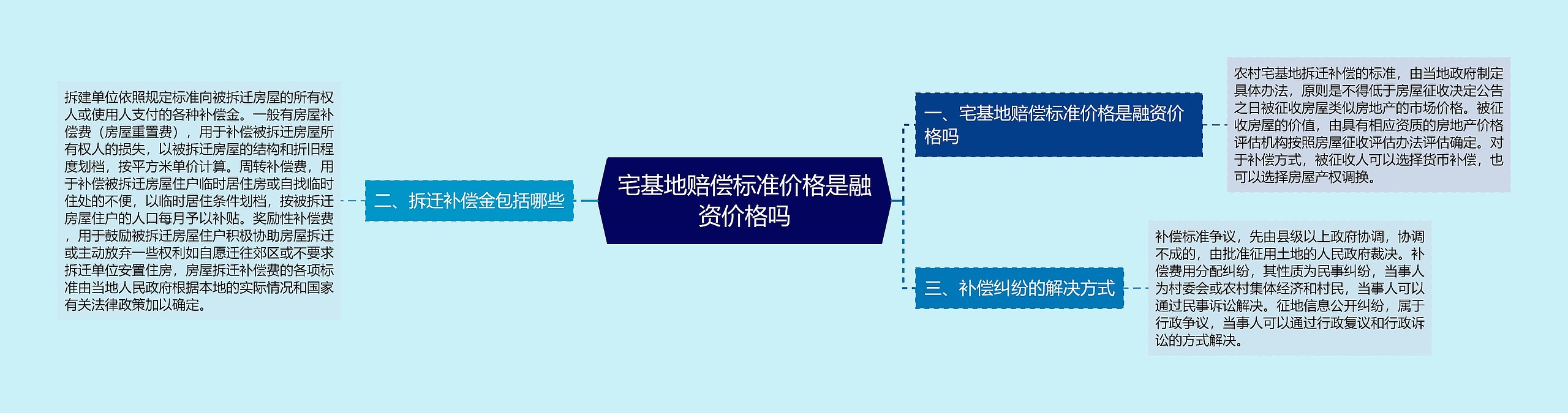 宅基地赔偿标准价格是融资价格吗思维导图