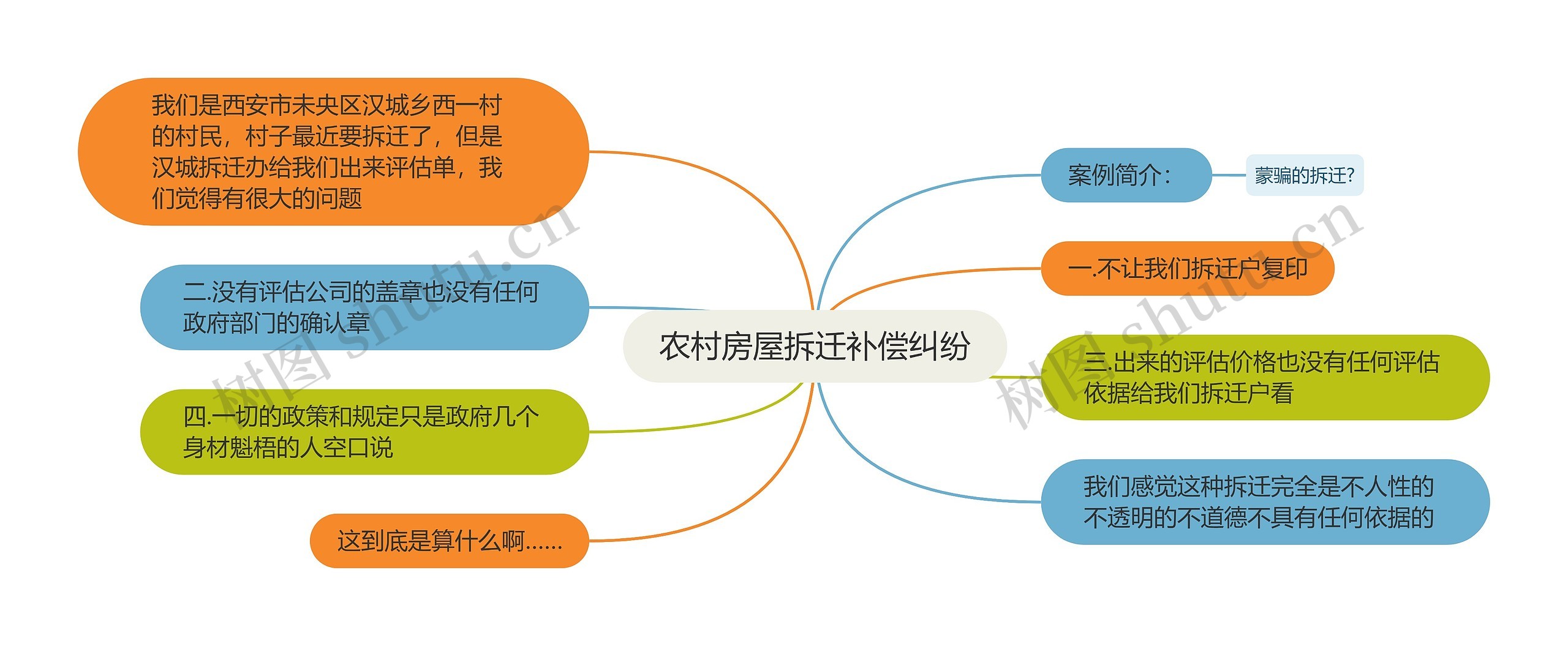 农村房屋拆迁补偿纠纷思维导图