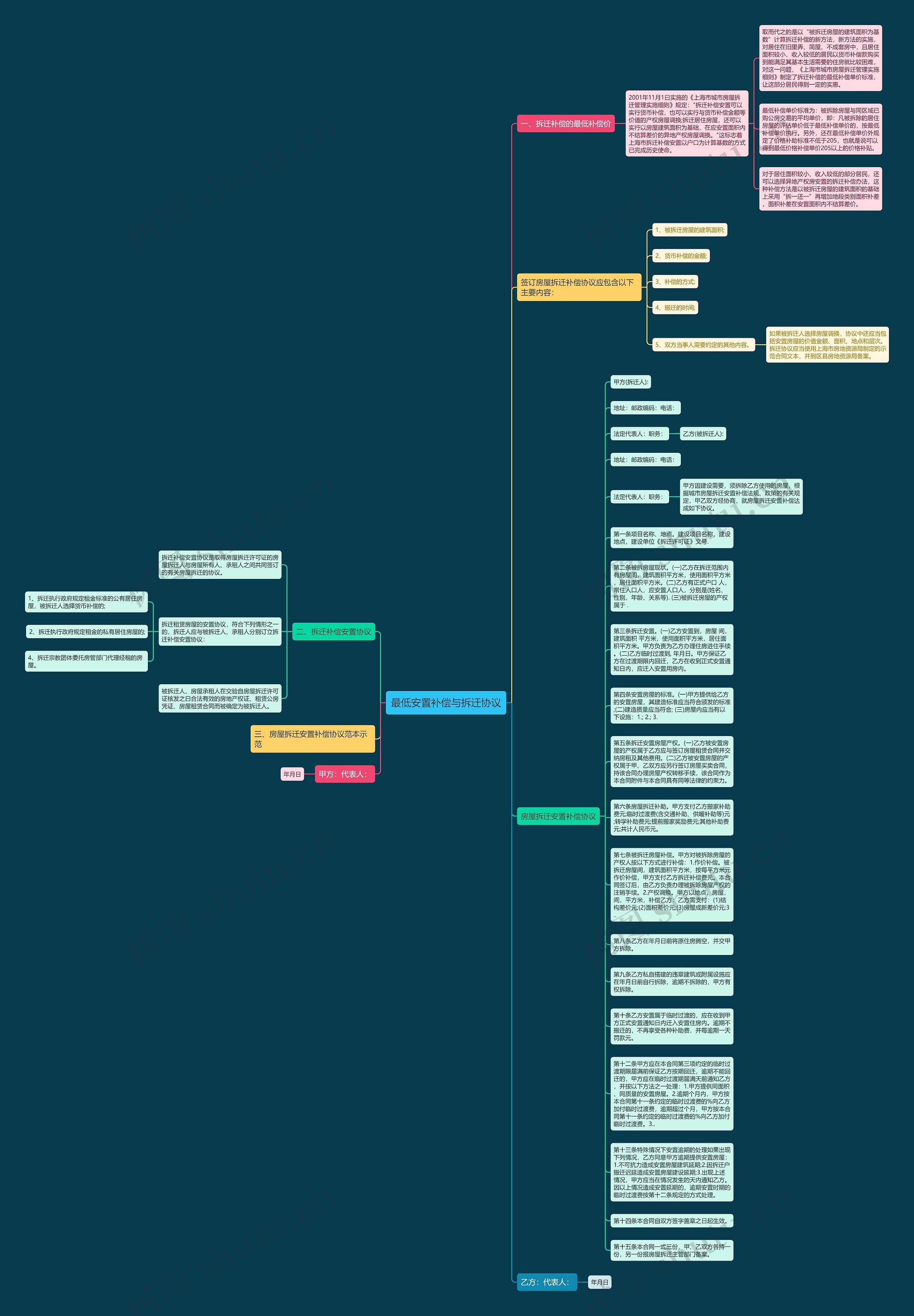 最低安置补偿与拆迁协议思维导图