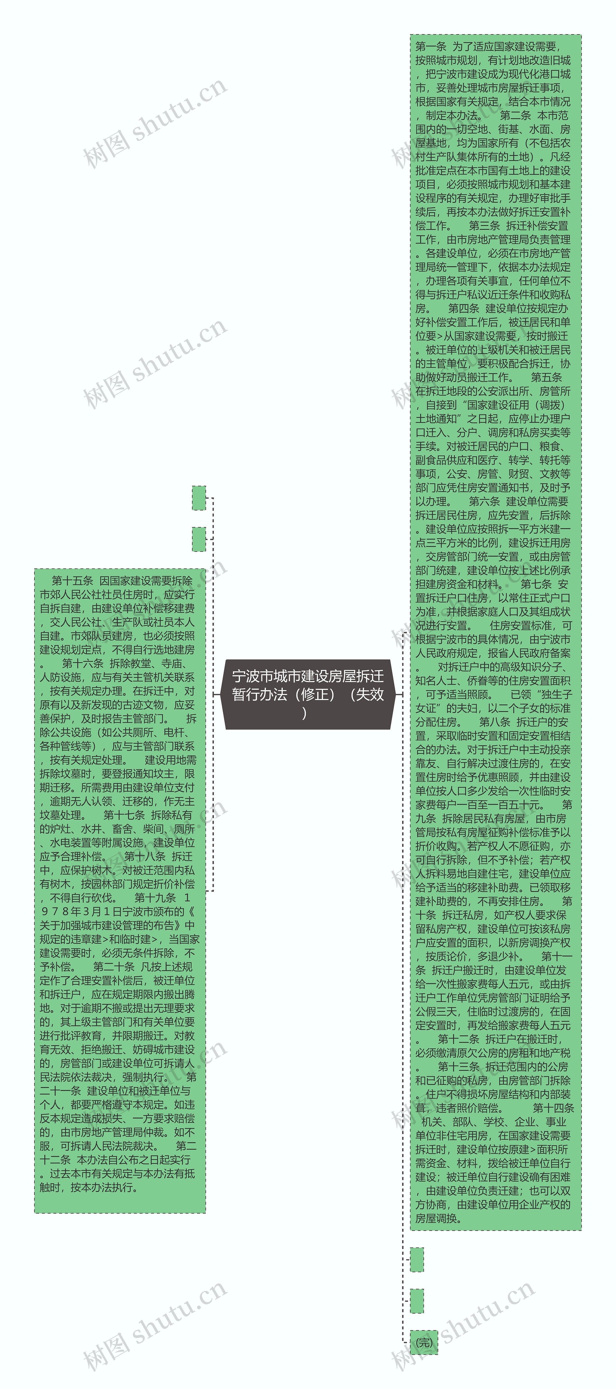 宁波市城市建设房屋拆迁暂行办法（修正）（失效）思维导图