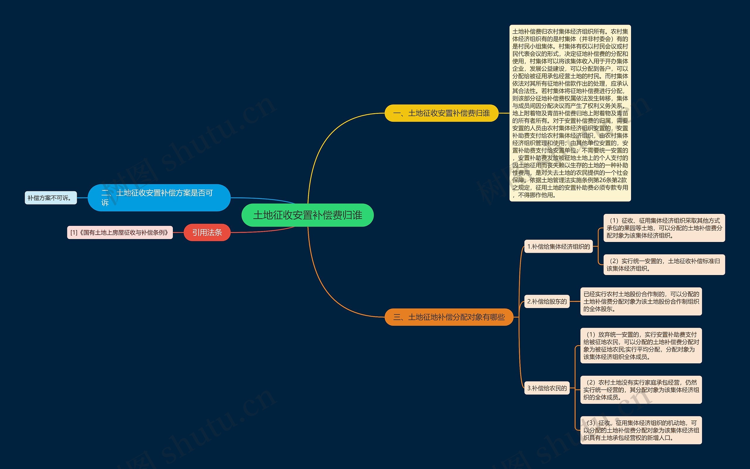 土地征收安置补偿费归谁思维导图