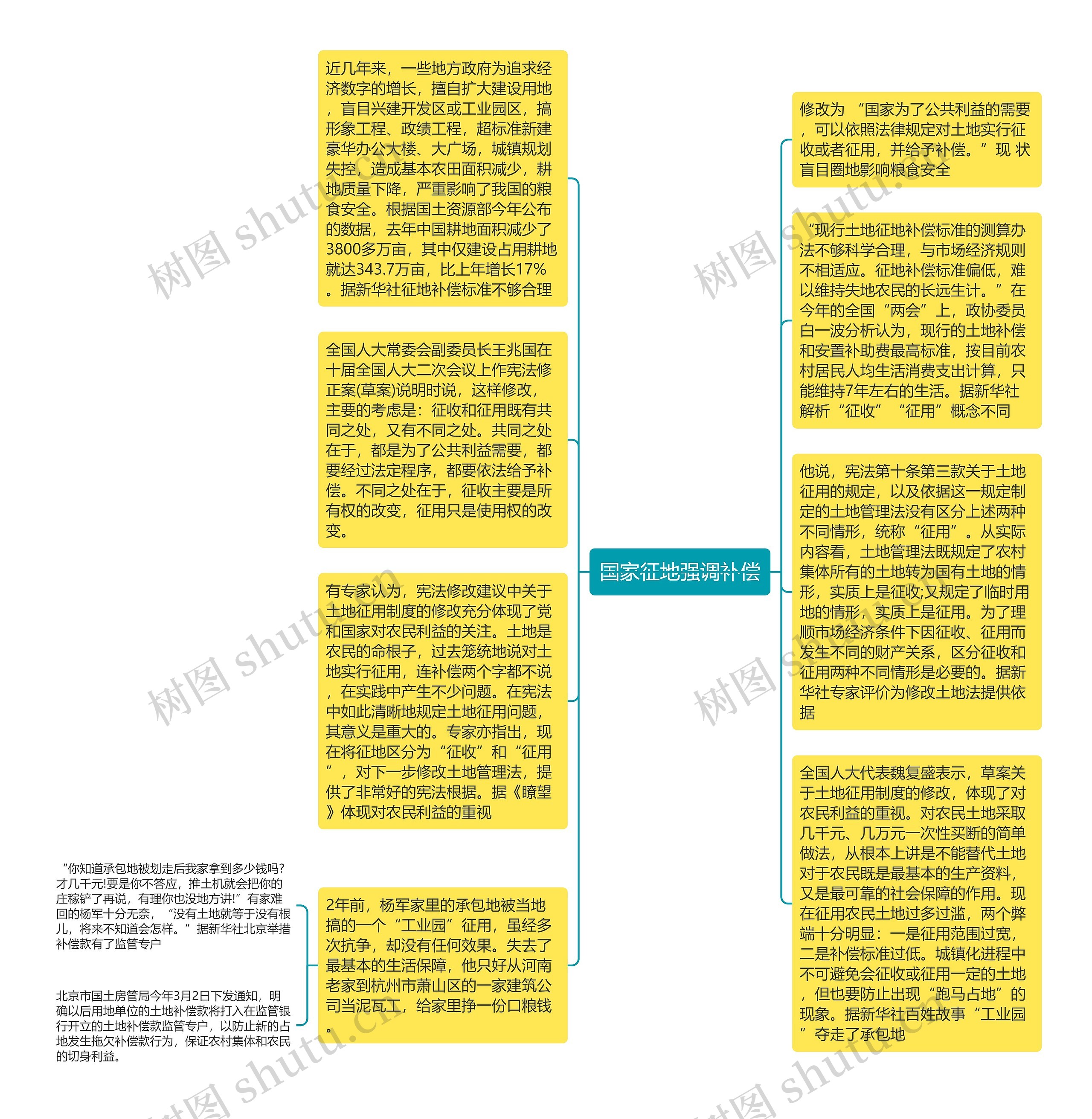 国家征地强调补偿思维导图