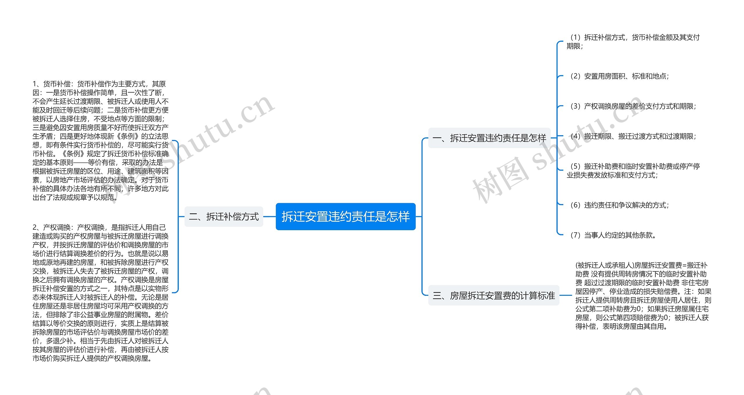 拆迁安置违约责任是怎样思维导图