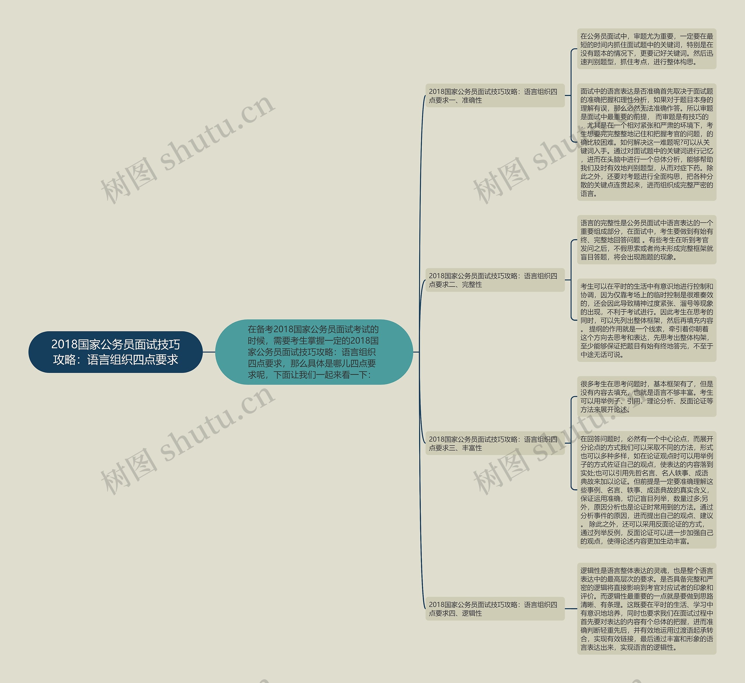 2018国家公务员面试技巧攻略：语言组织四点要求思维导图