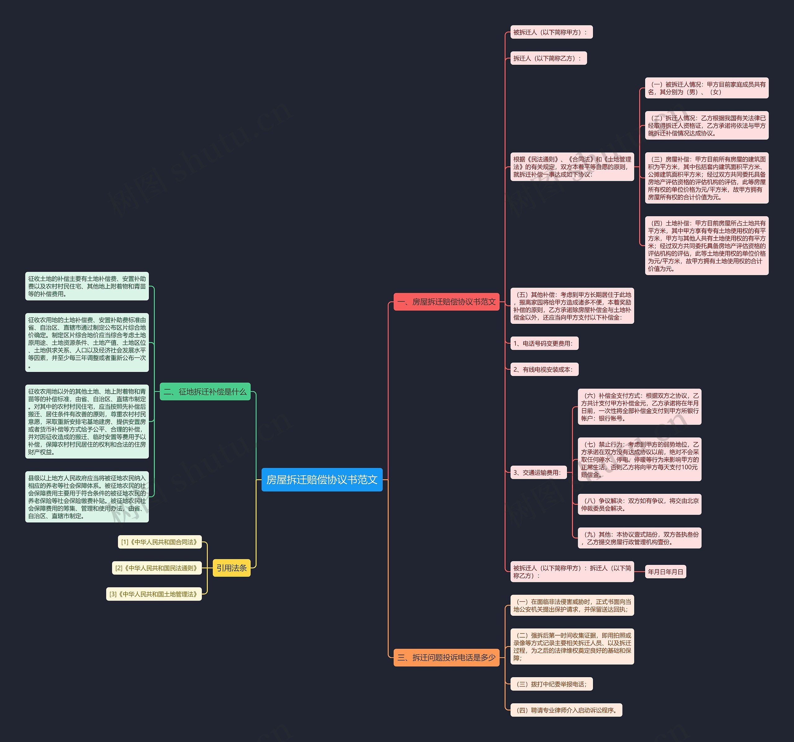房屋拆迁赔偿协议书范文思维导图