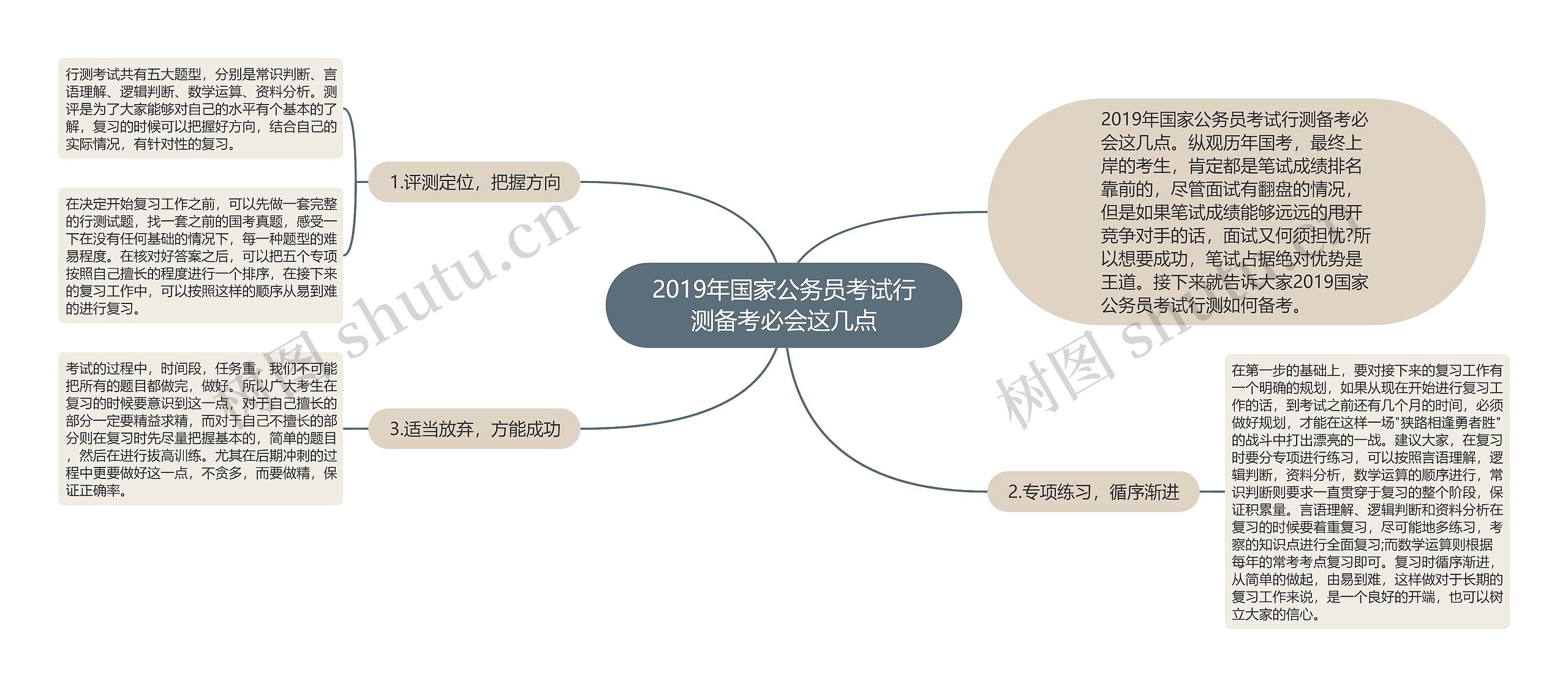 2019年国家公务员考试行测备考必会这几点思维导图