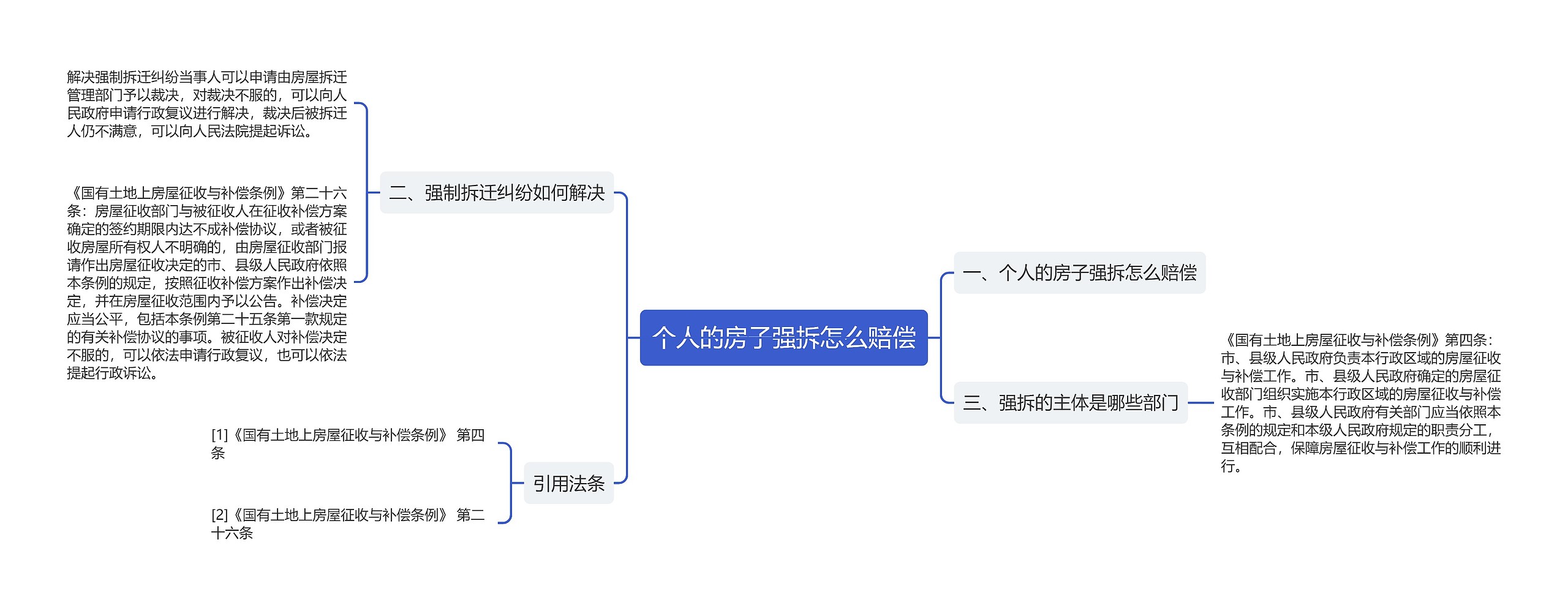 个人的房子强拆怎么赔偿思维导图