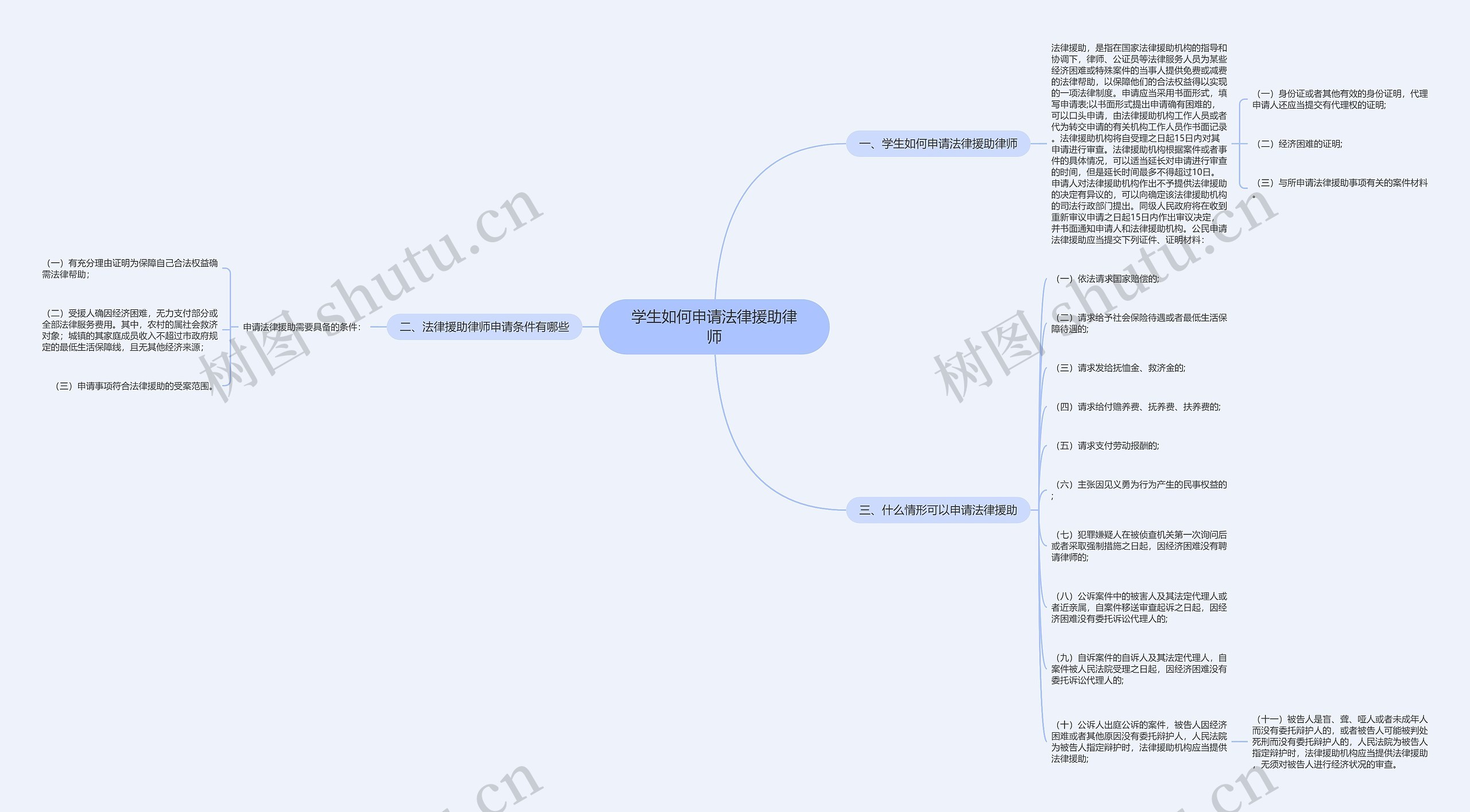 学生如何申请法律援助律师思维导图