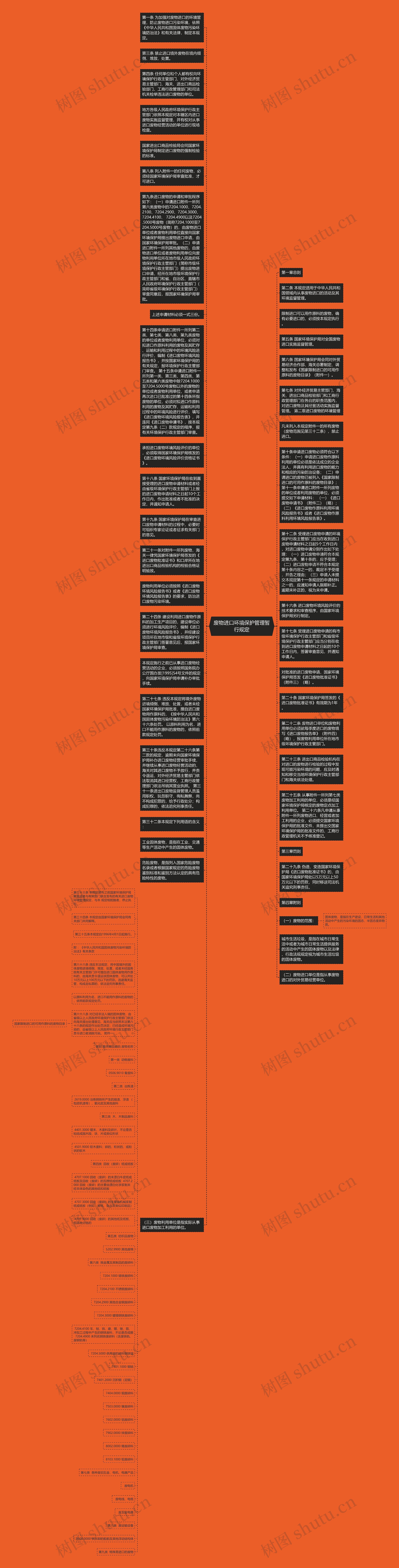废物进口环境保护管理暂行规定思维导图