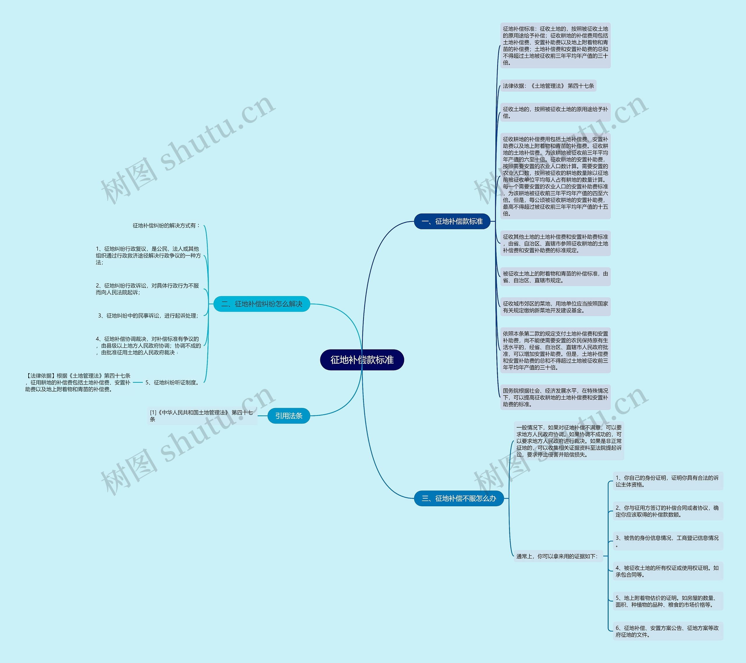 征地补偿款标准思维导图