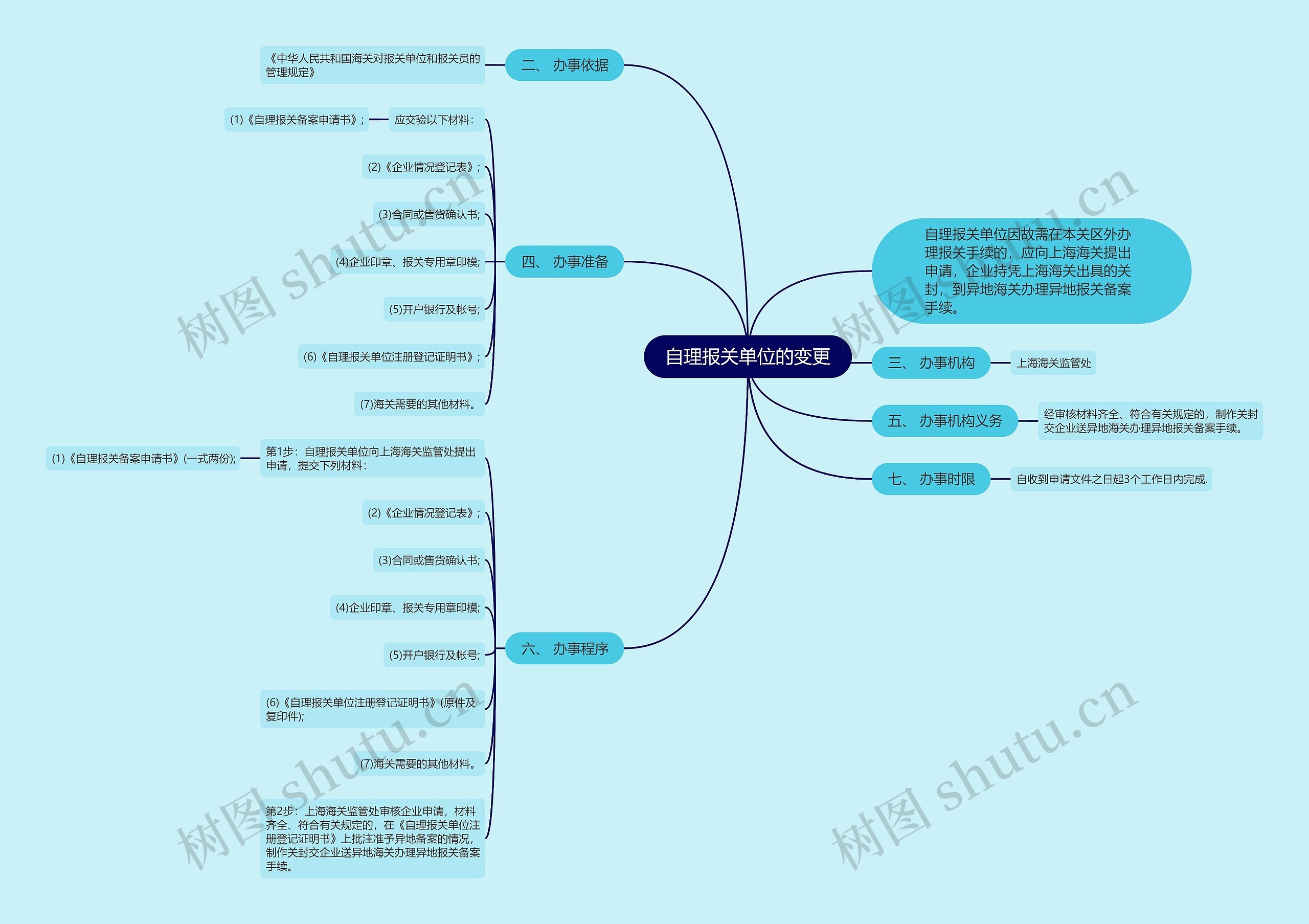 自理报关单位的变更思维导图