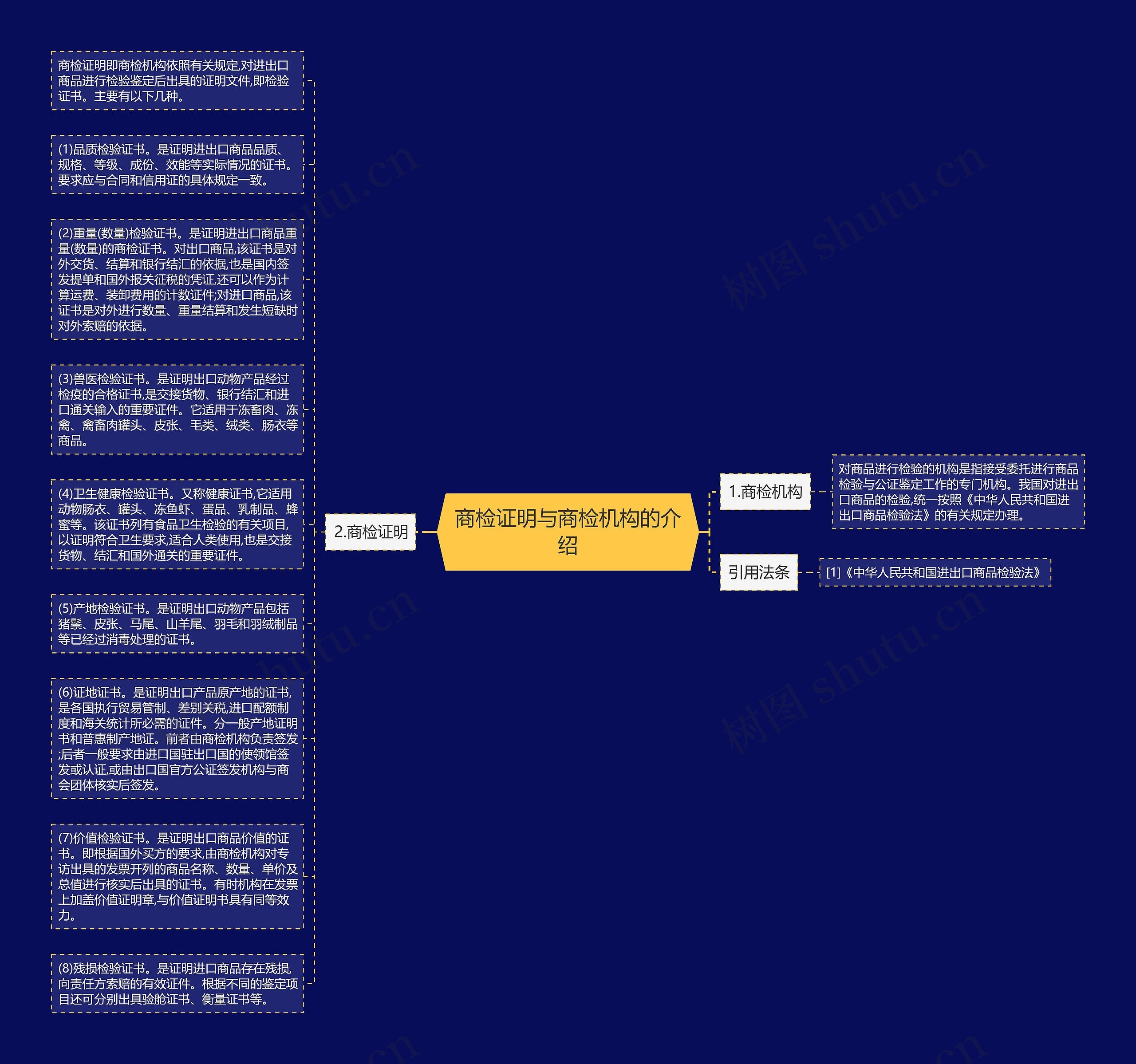 商检证明与商检机构的介绍思维导图
