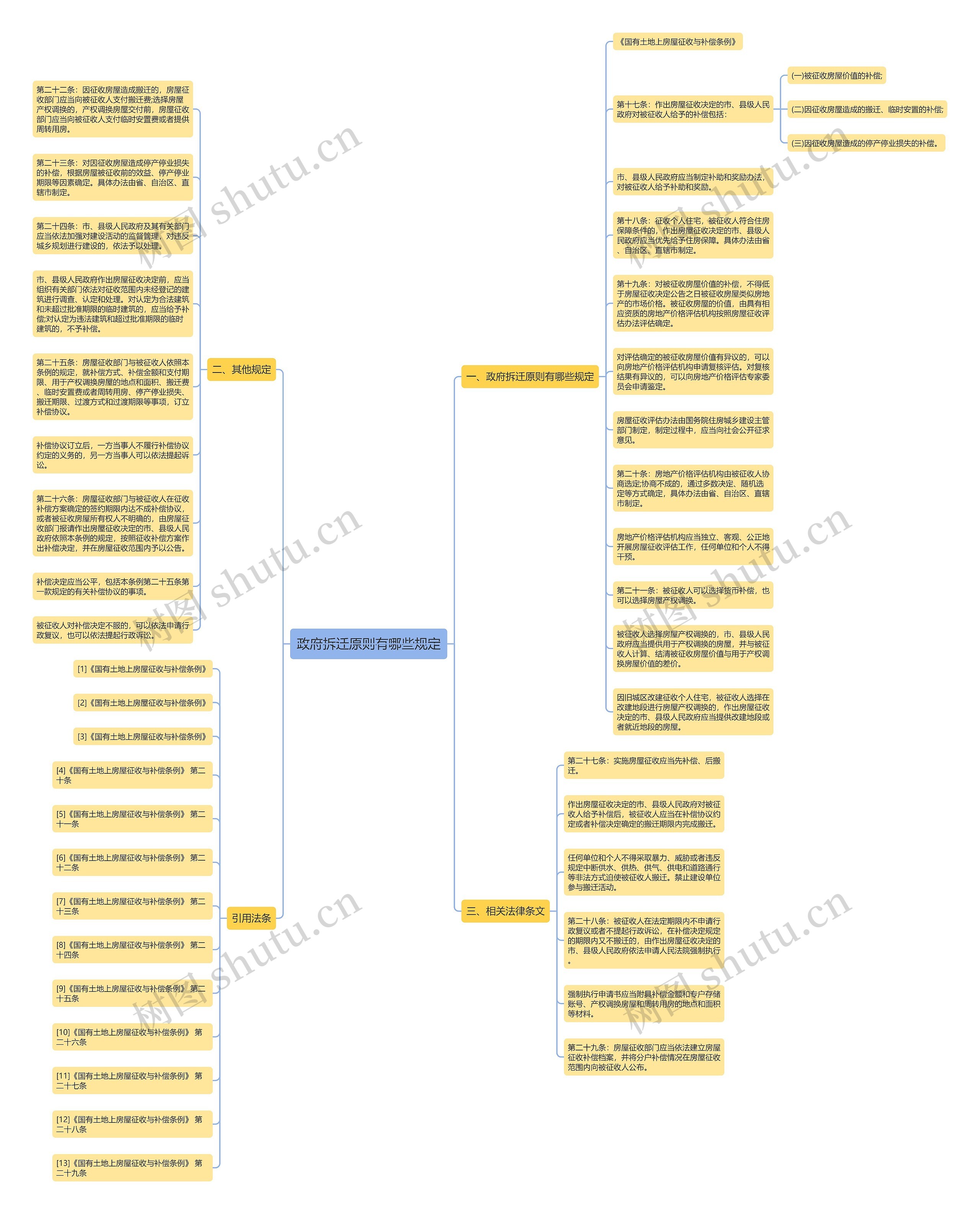 政府拆迁原则有哪些规定思维导图