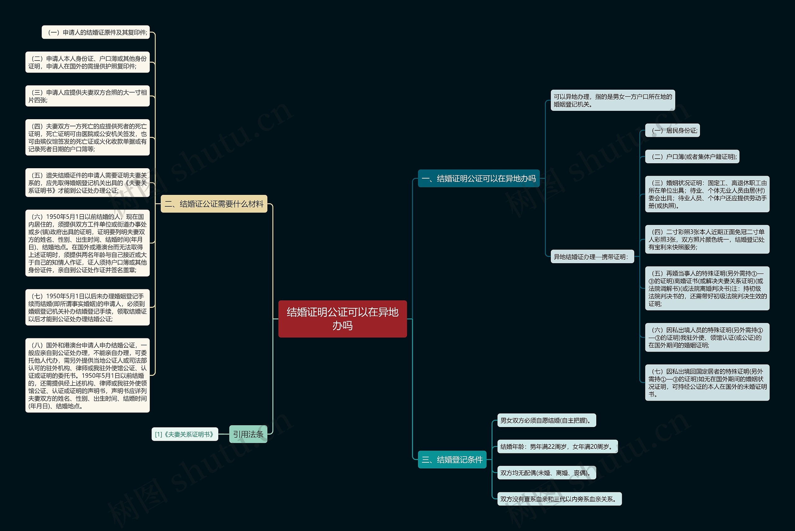 结婚证明公证可以在异地办吗思维导图