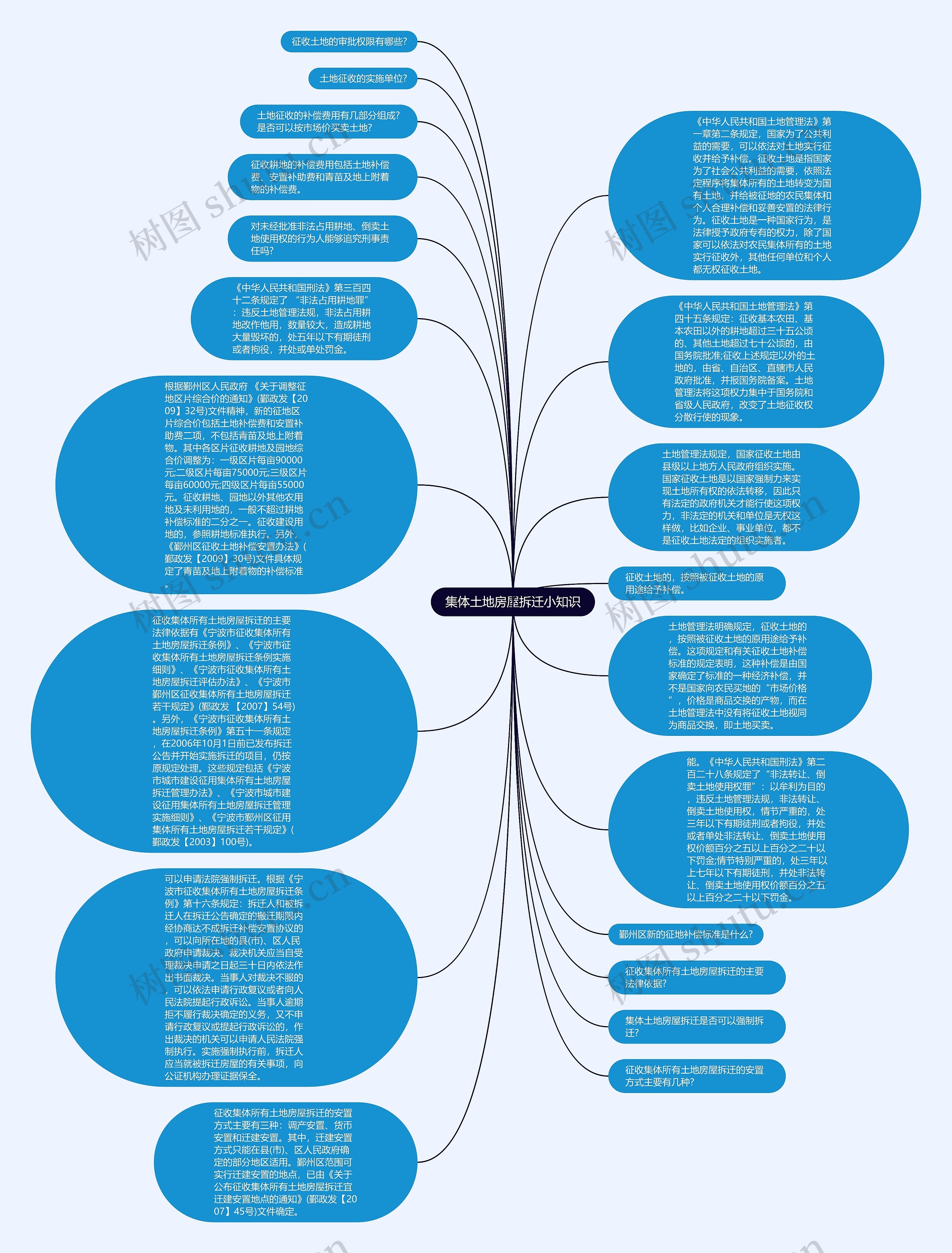 集体土地房屋拆迁小知识思维导图