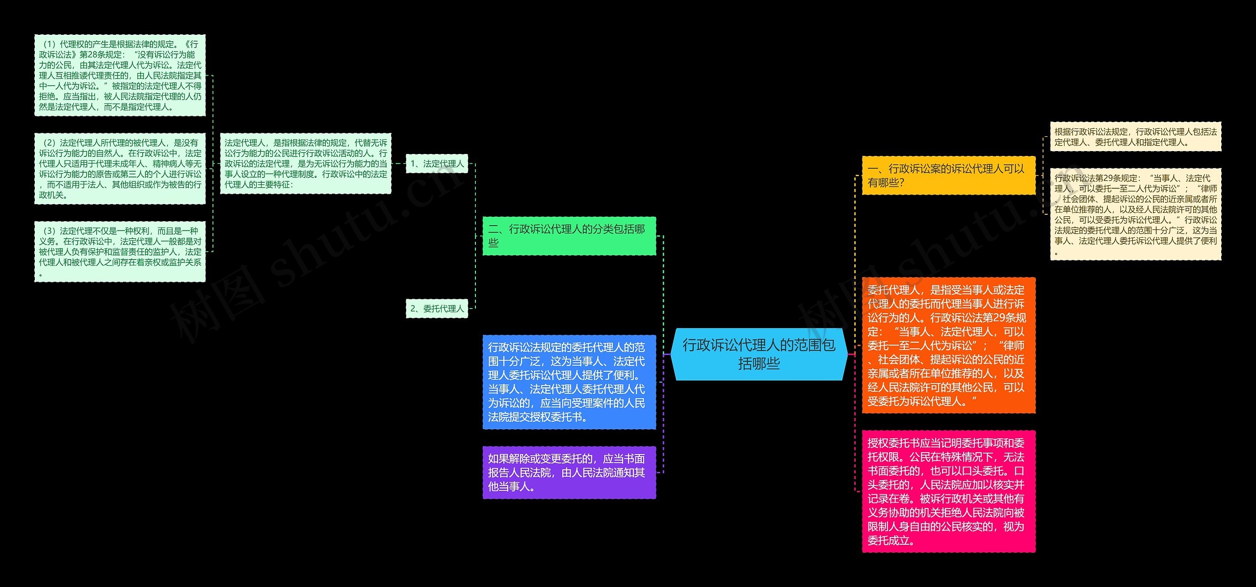 行政诉讼代理人的范围包括哪些思维导图