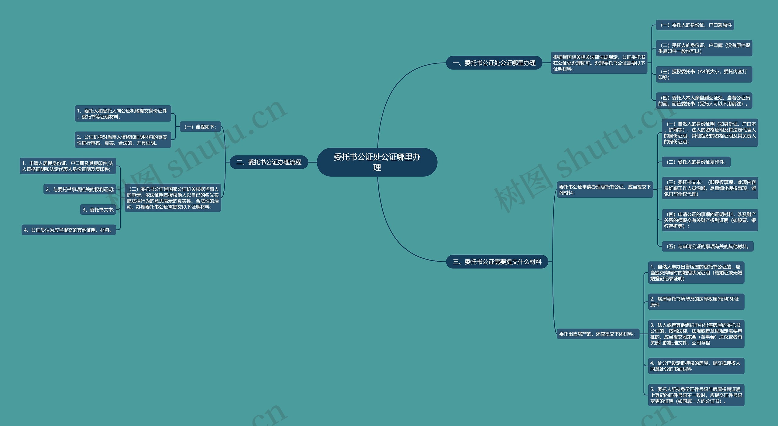 委托书公证处公证哪里办理思维导图