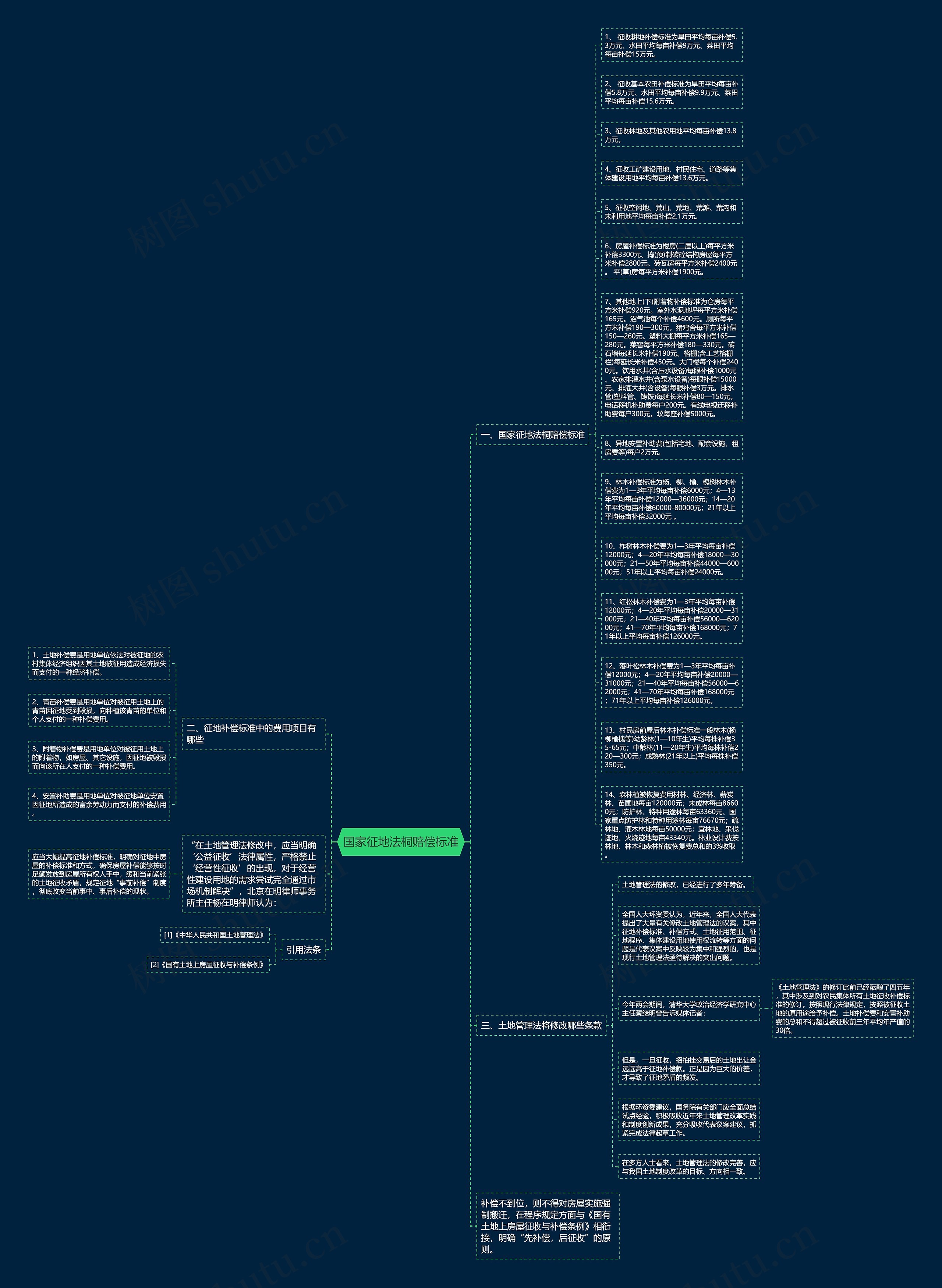国家征地法桐赔偿标准思维导图