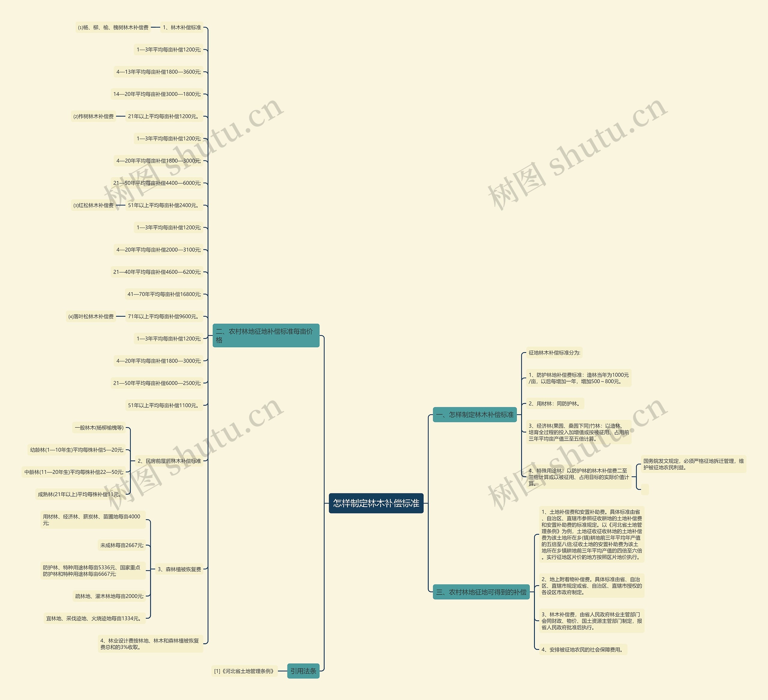怎样制定林木补偿标准思维导图