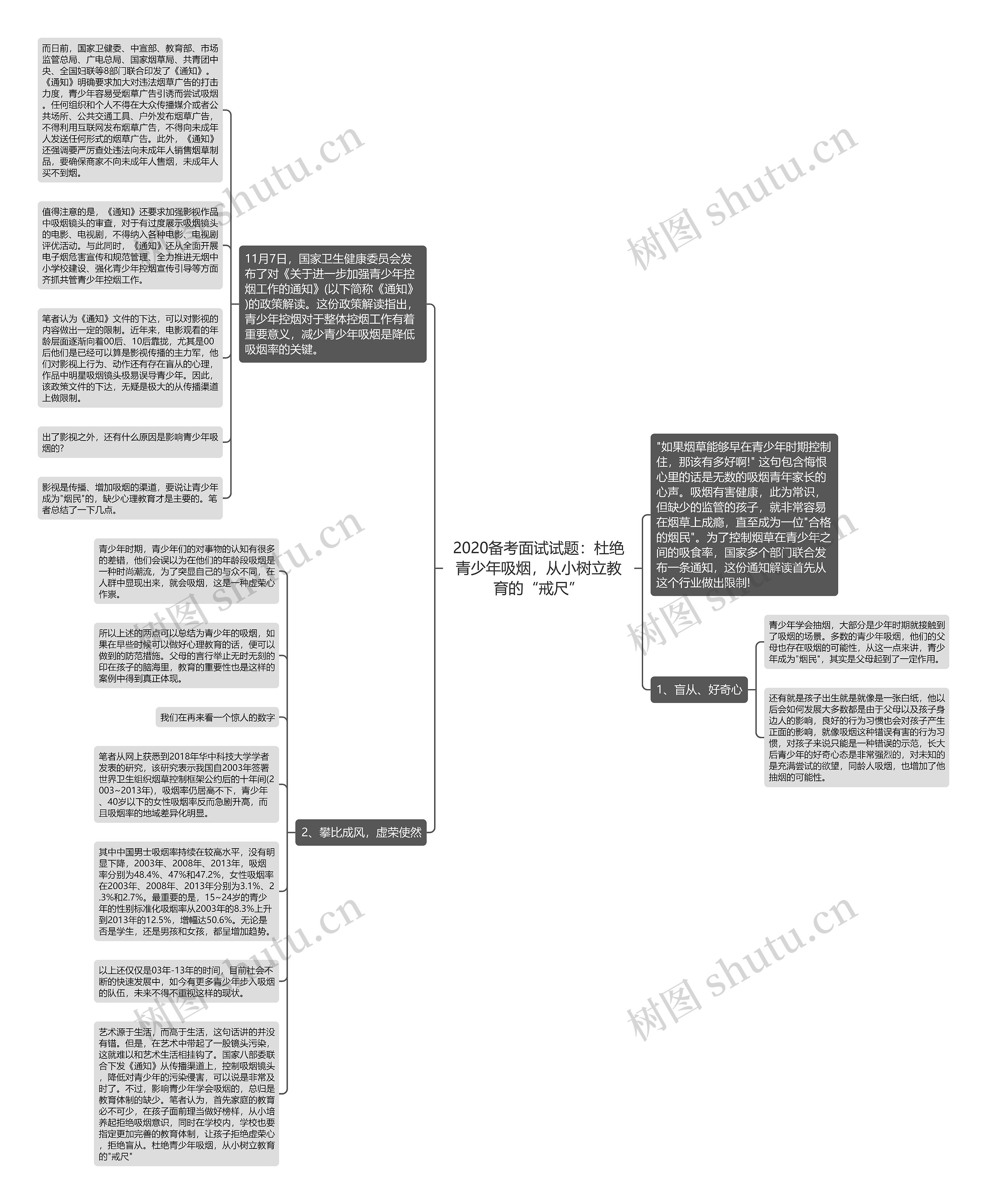 2020备考面试试题：杜绝青少年吸烟，从小树立教育的“戒尺”思维导图