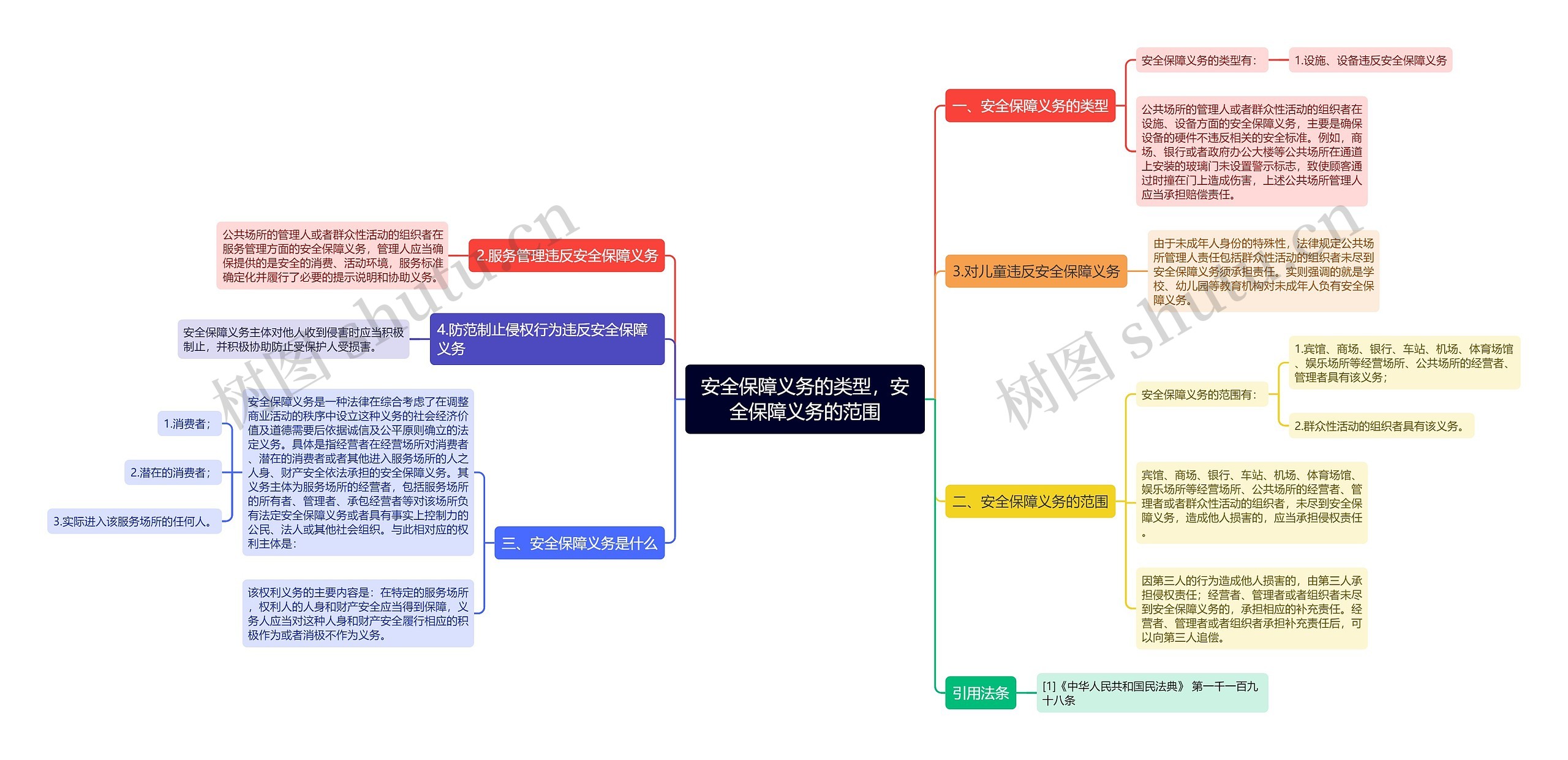 安全保障义务的类型，安全保障义务的范围思维导图