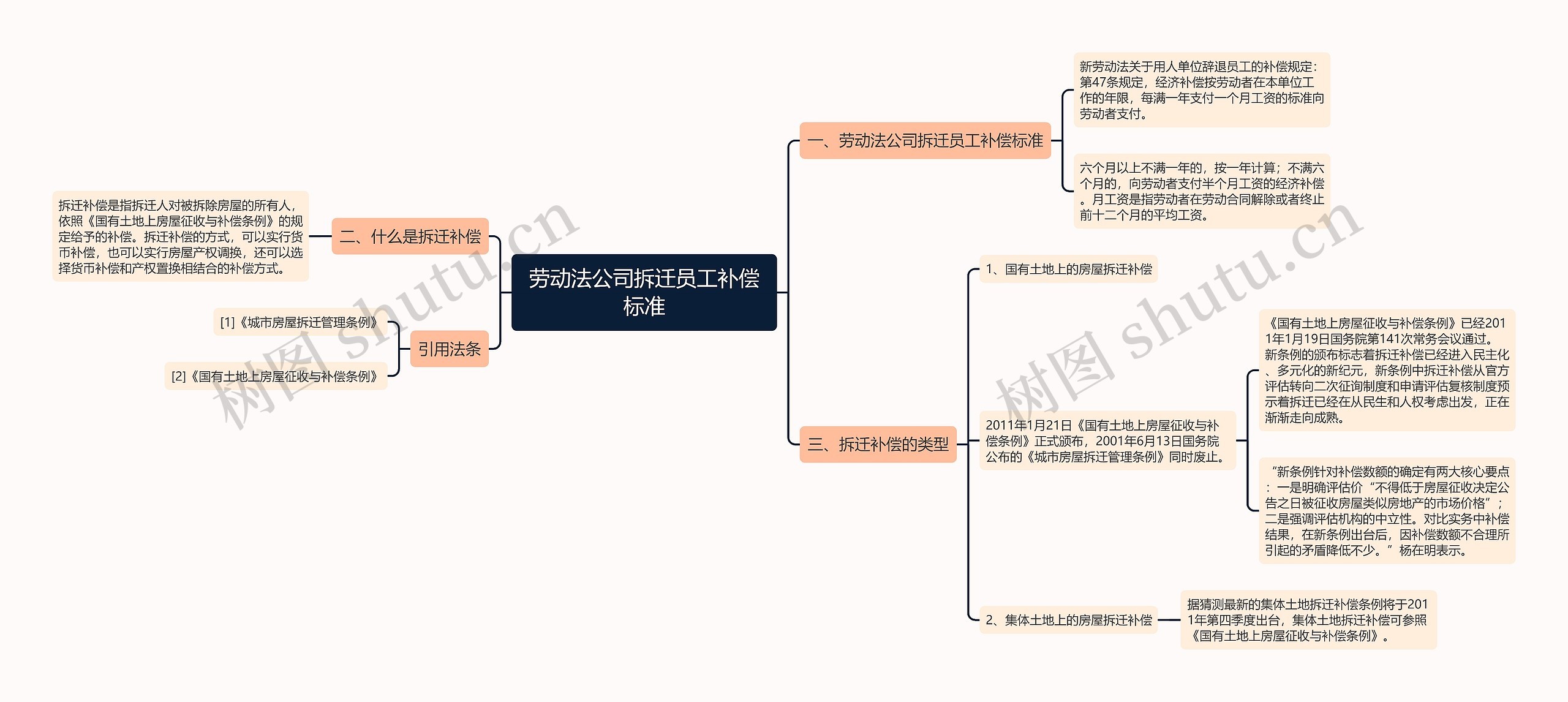 劳动法公司拆迁员工补偿标准