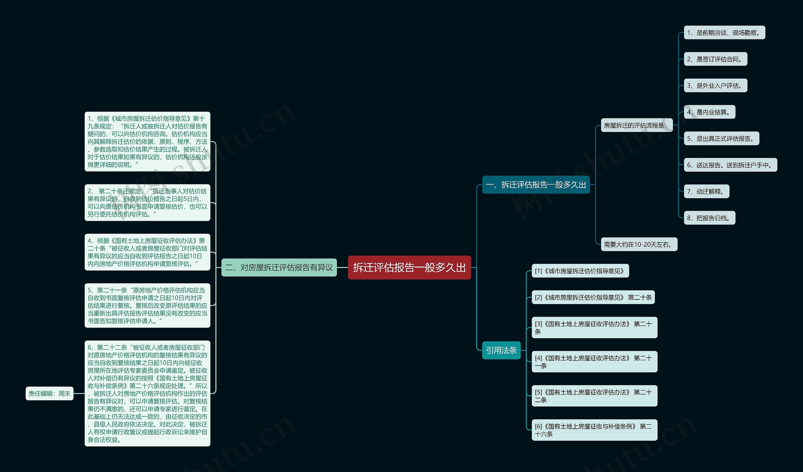 拆迁评估报告一般多久出思维导图