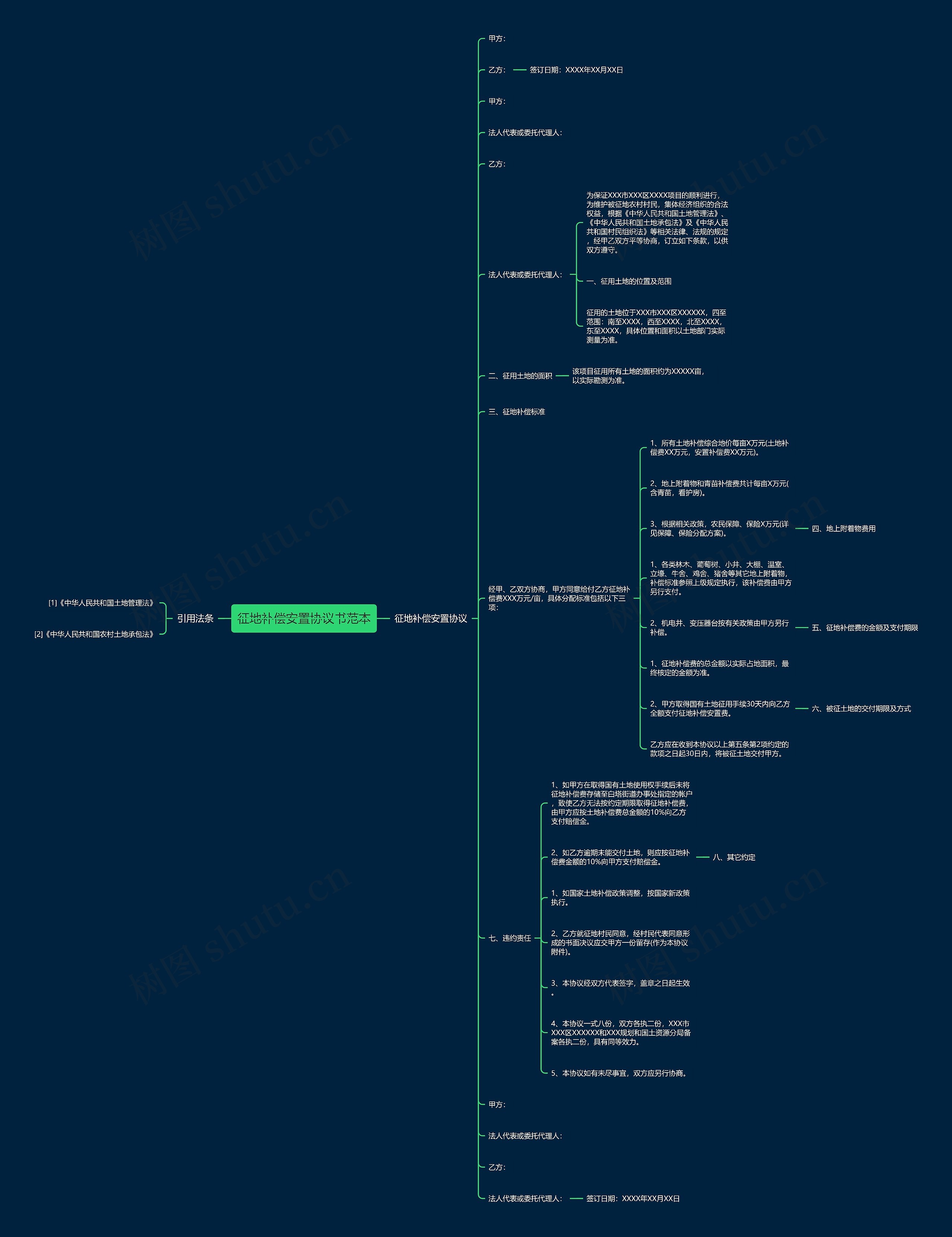征地补偿安置协议书范本思维导图