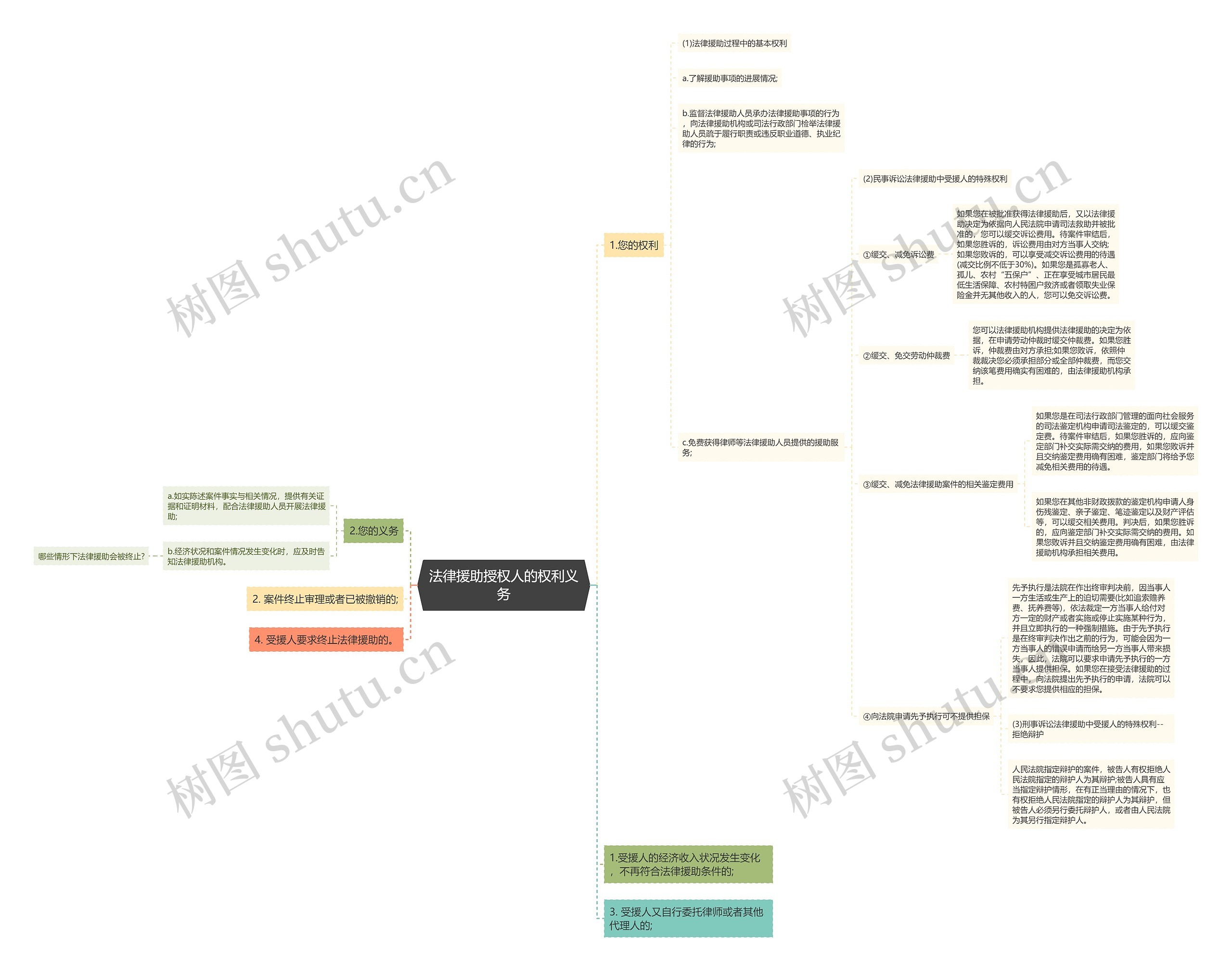 法律援助授权人的权利义务思维导图