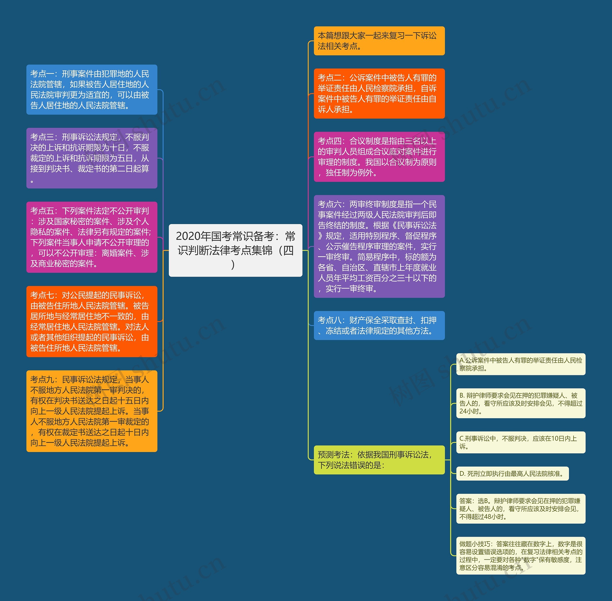 2020年国考常识备考：常识判断法律考点集锦（四）思维导图