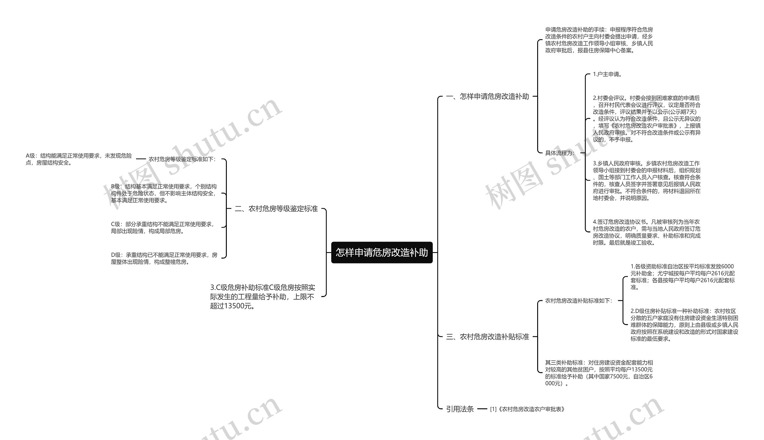 怎样申请危房改造补助思维导图