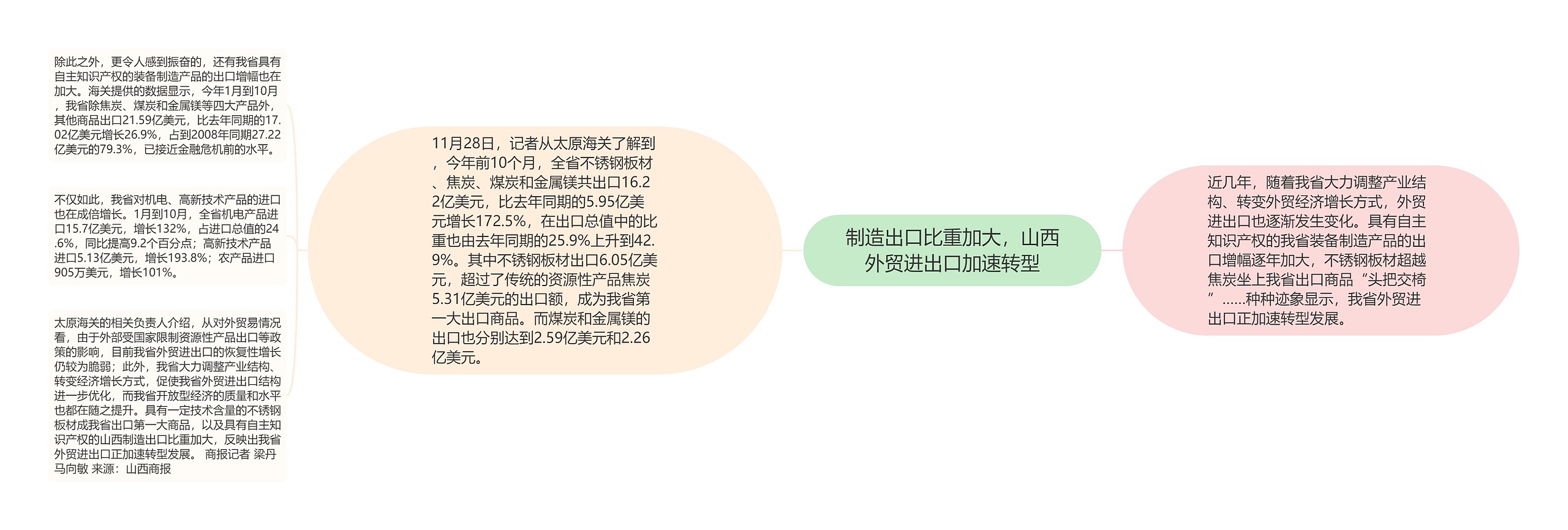 制造出口比重加大，山西外贸进出口加速转型