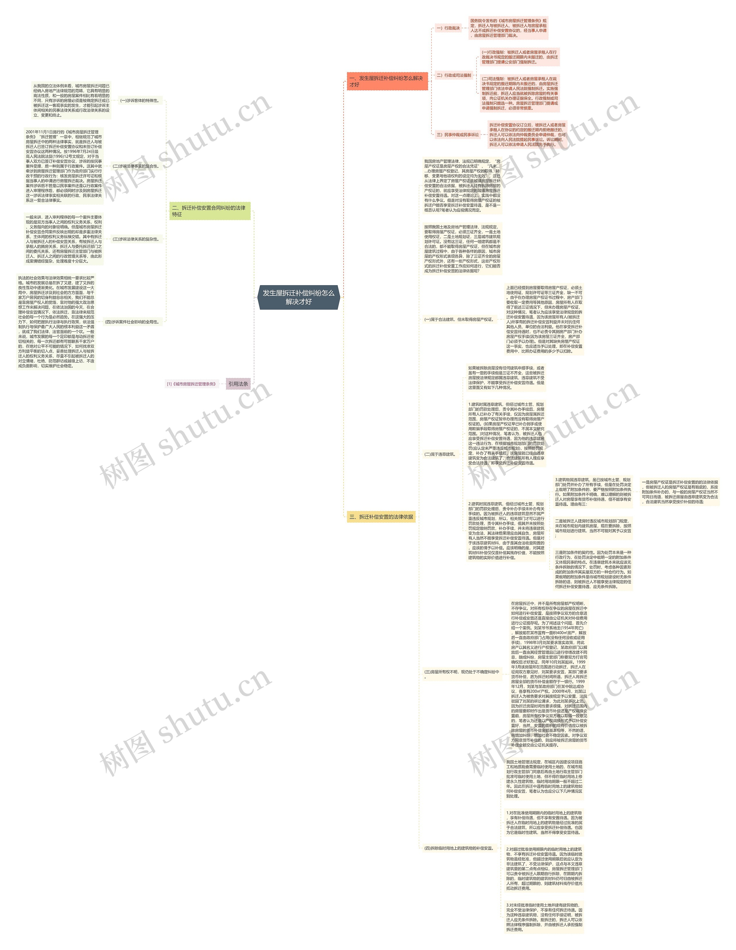 发生屋拆迁补偿纠纷怎么解决才好思维导图