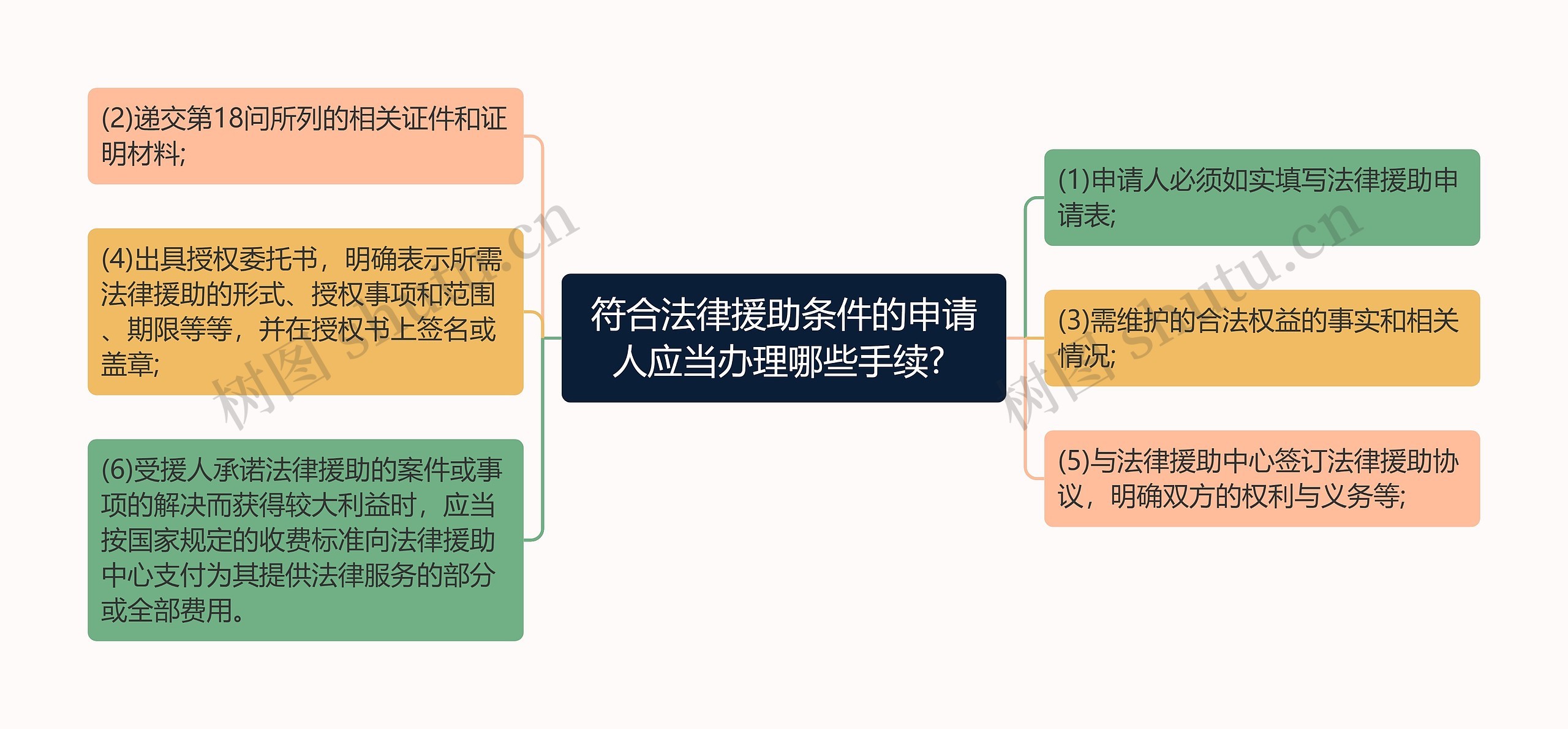 符合法律援助条件的申请人应当办理哪些手续? 思维导图