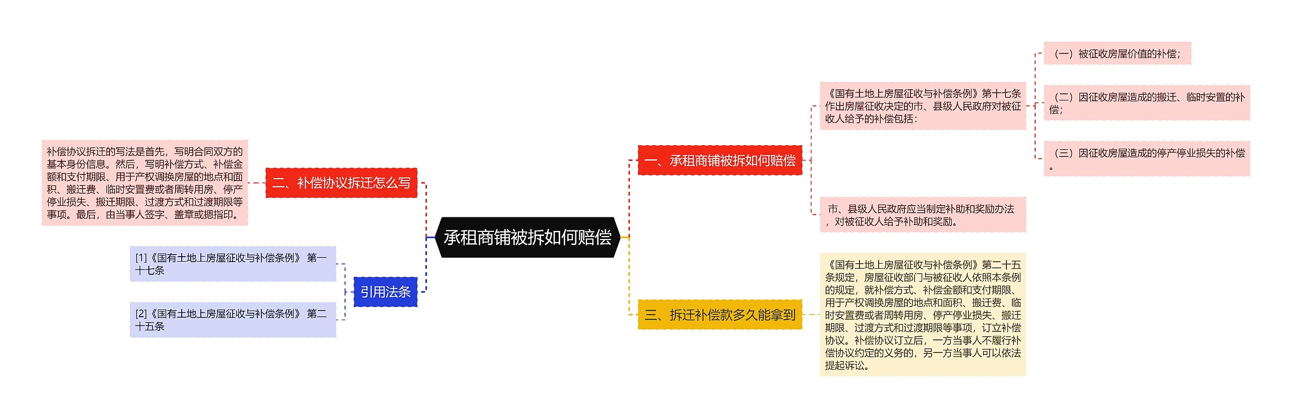 承租商铺被拆如何赔偿思维导图