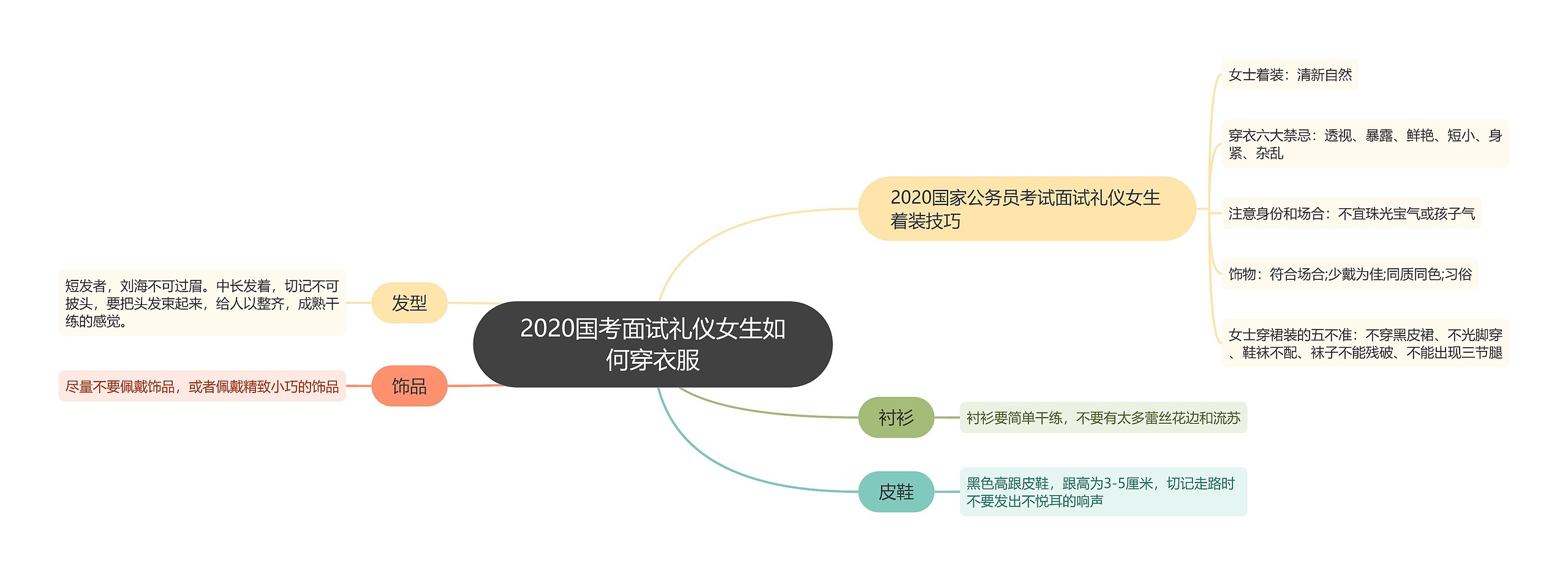 2020国考面试礼仪女生如何穿衣服思维导图