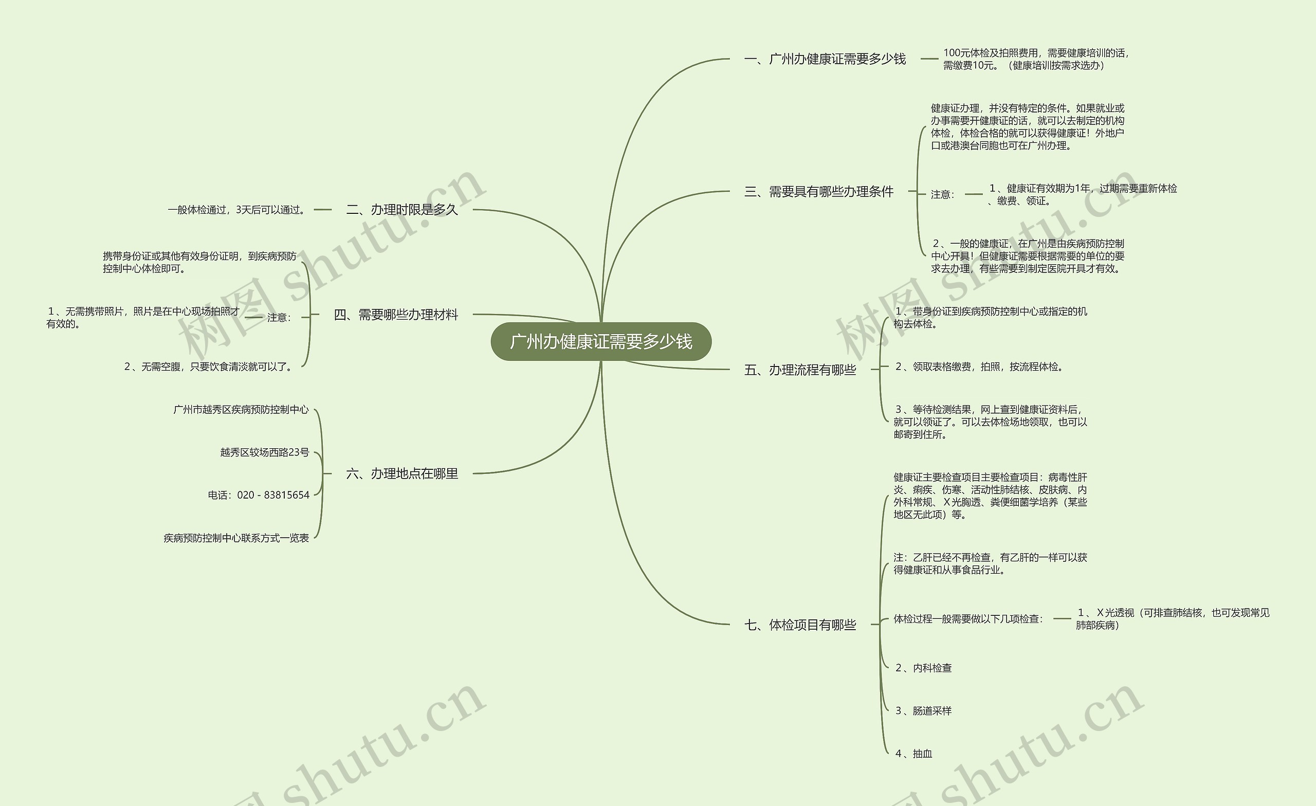 广州办健康证需要多少钱思维导图
